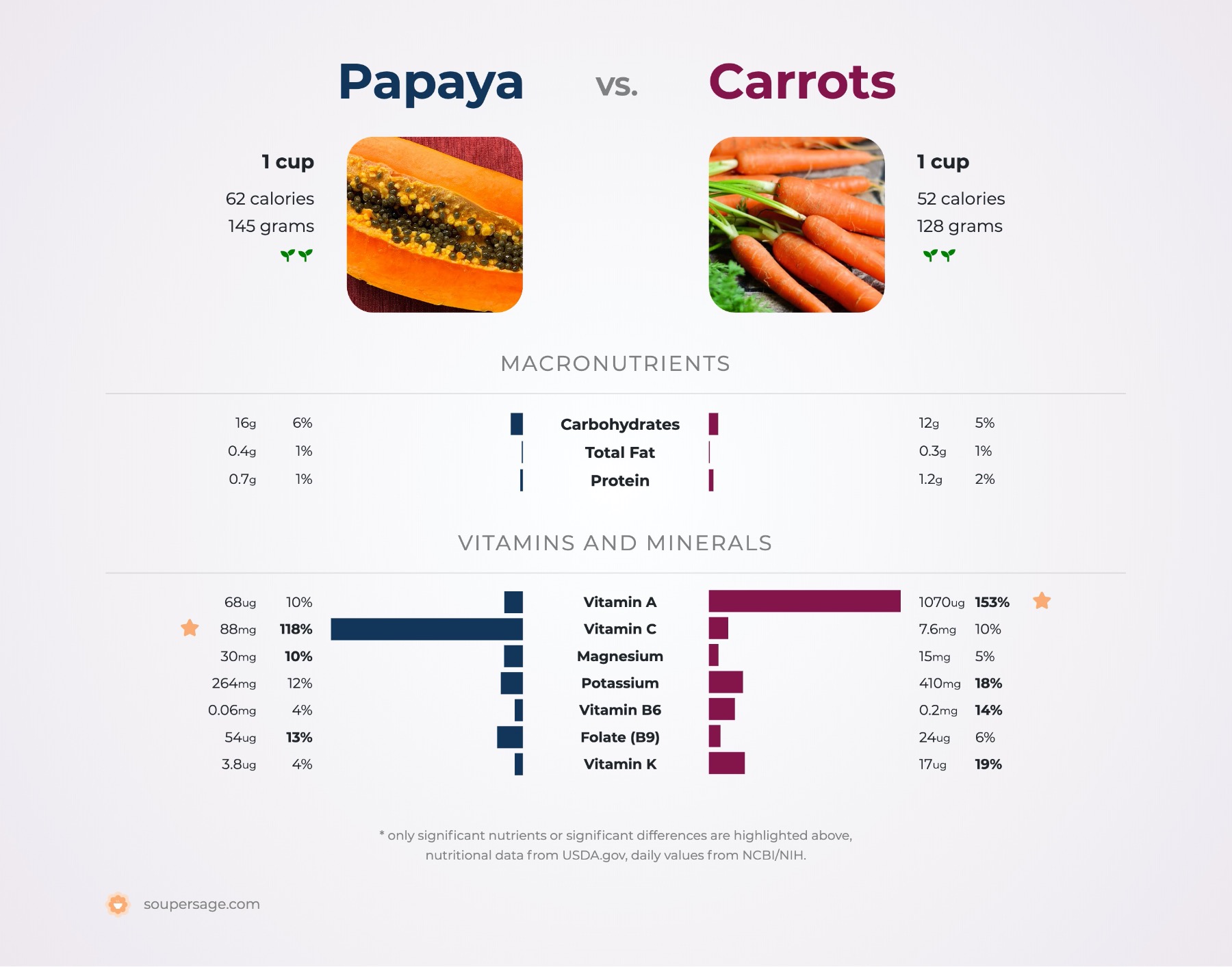 nutrition comparison of papaya vs. carrots