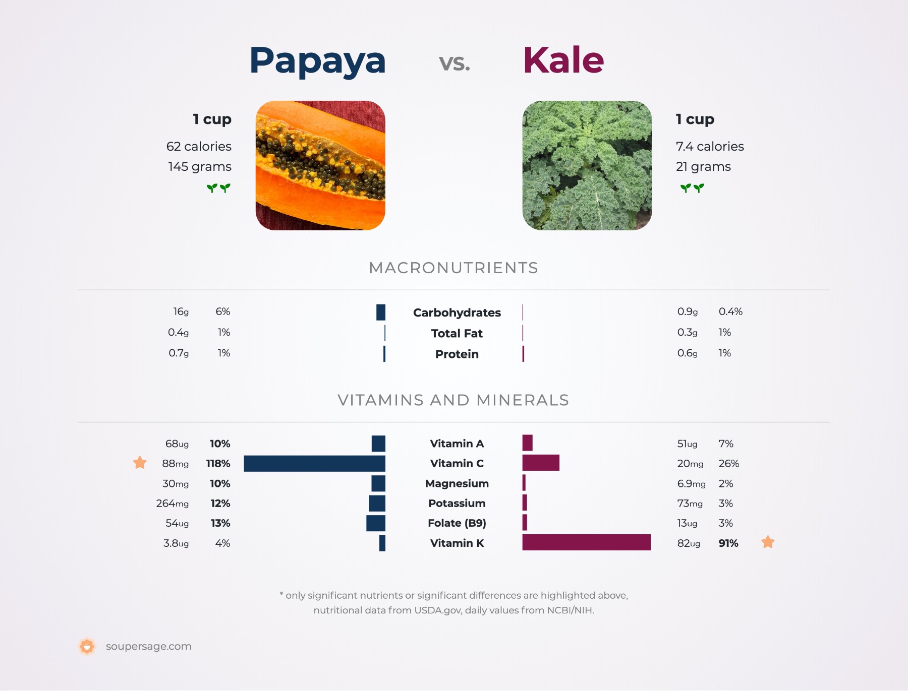 nutrition comparison of papaya vs. kale