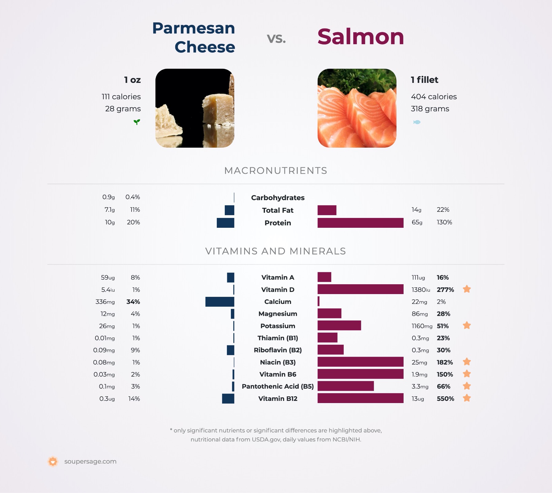 nutrition comparison of parmesan cheese vs. salmon