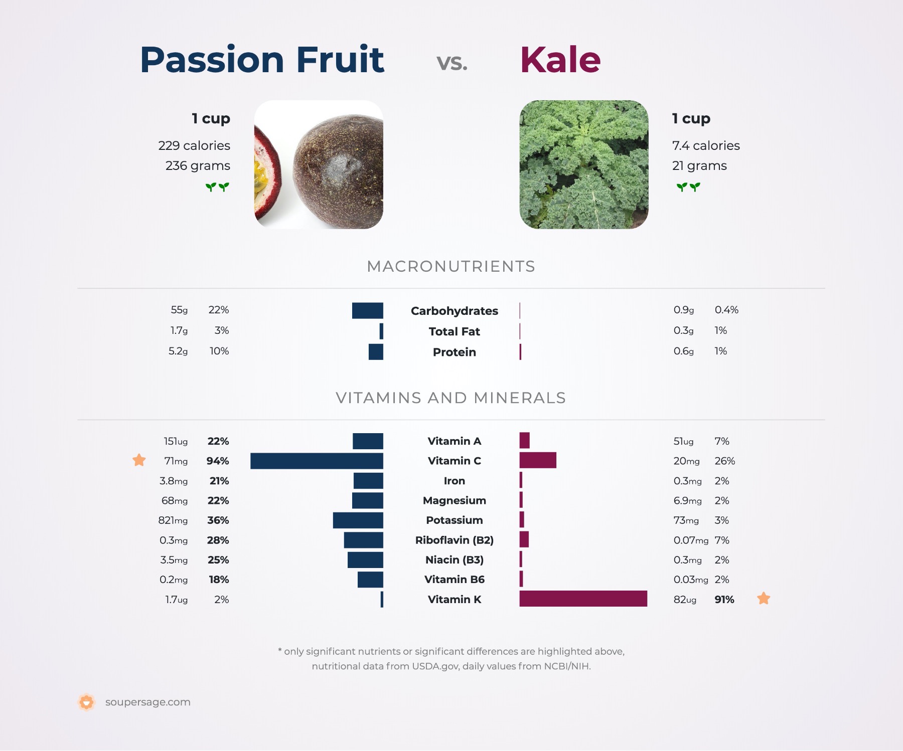 nutrition comparison of passion fruit vs. kale
