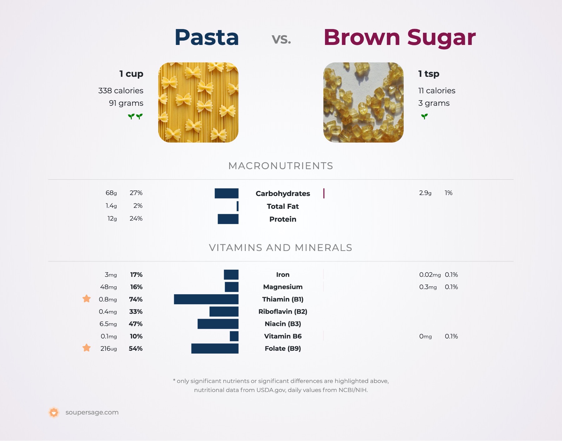 nutrition comparison of pasta vs. brown sugar