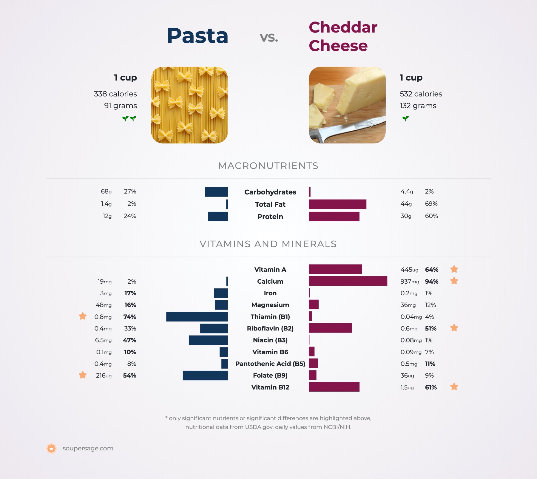 nutrition comparison of pasta vs. cheddar cheese