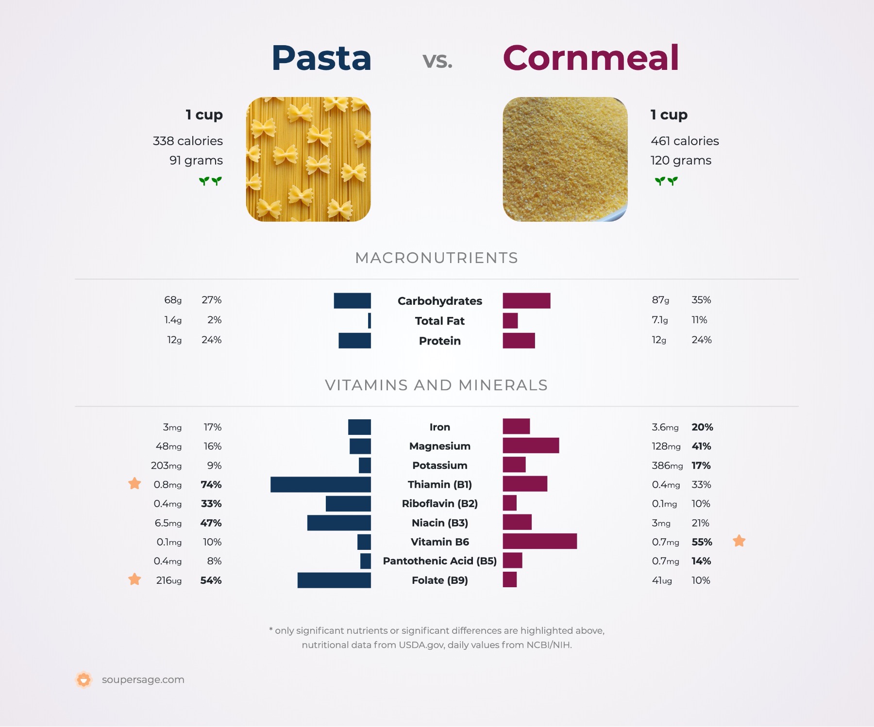 nutrition comparison of cornmeal vs. pasta
