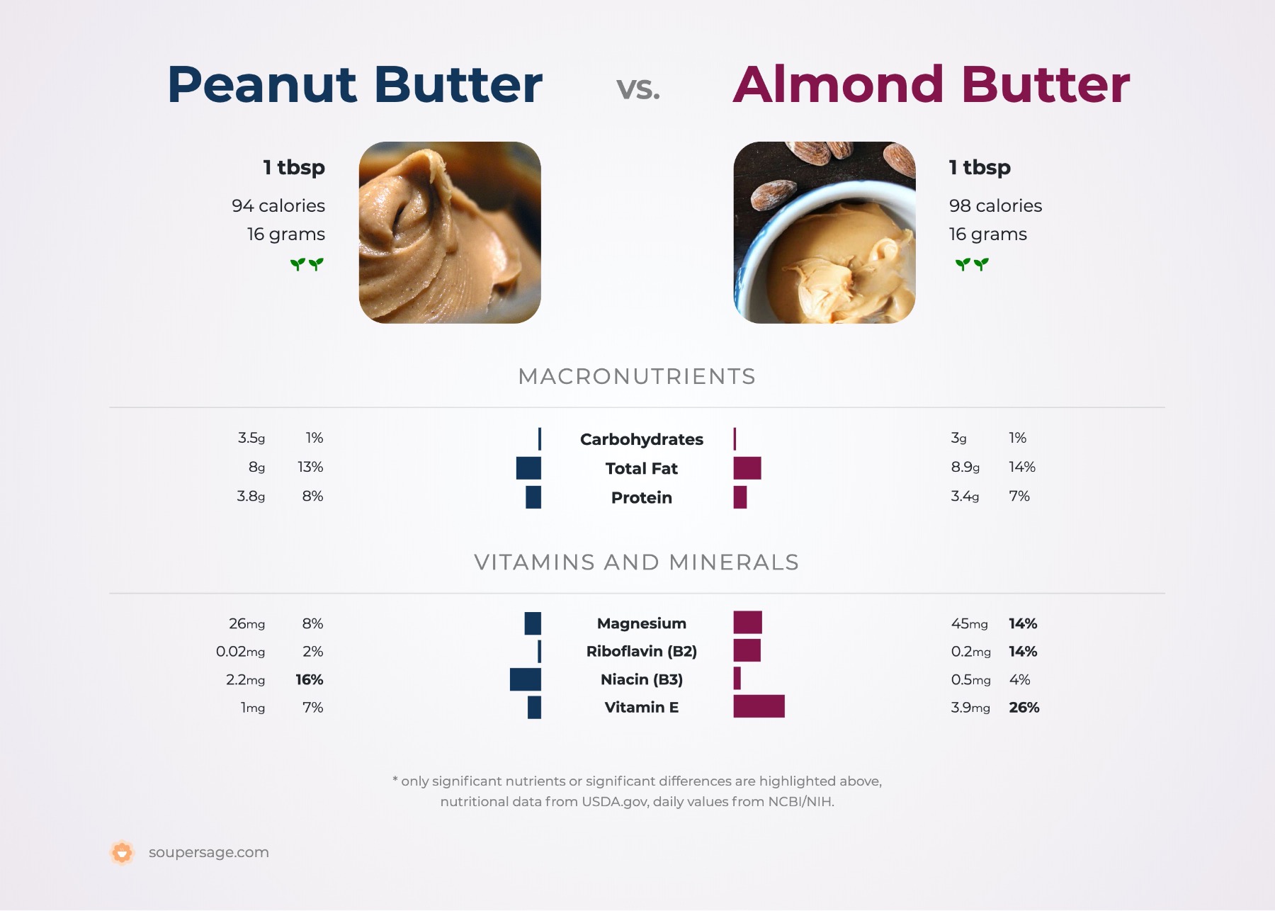 nutrition comparison of peanut butter vs. almond butter