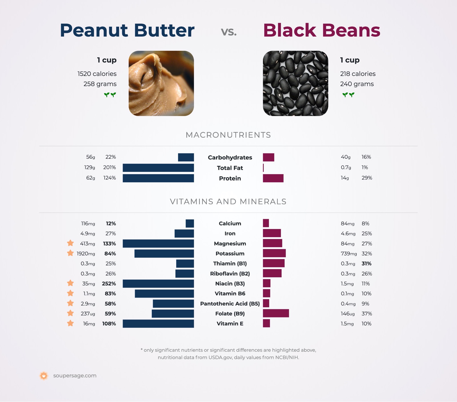 nutrition comparison of black beans vs. peanut butter