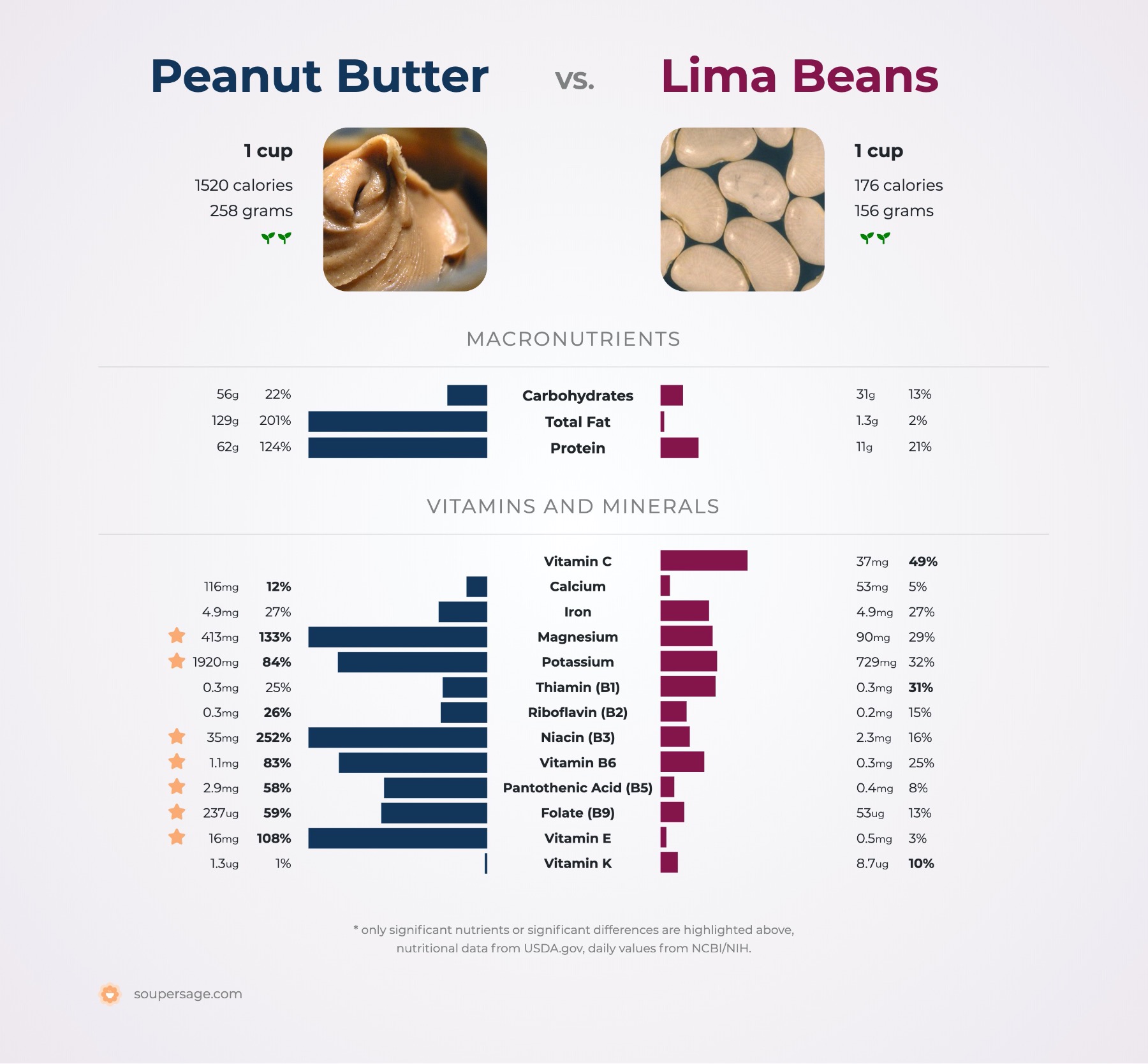 nutrition comparison of peanut butter vs. lima beans