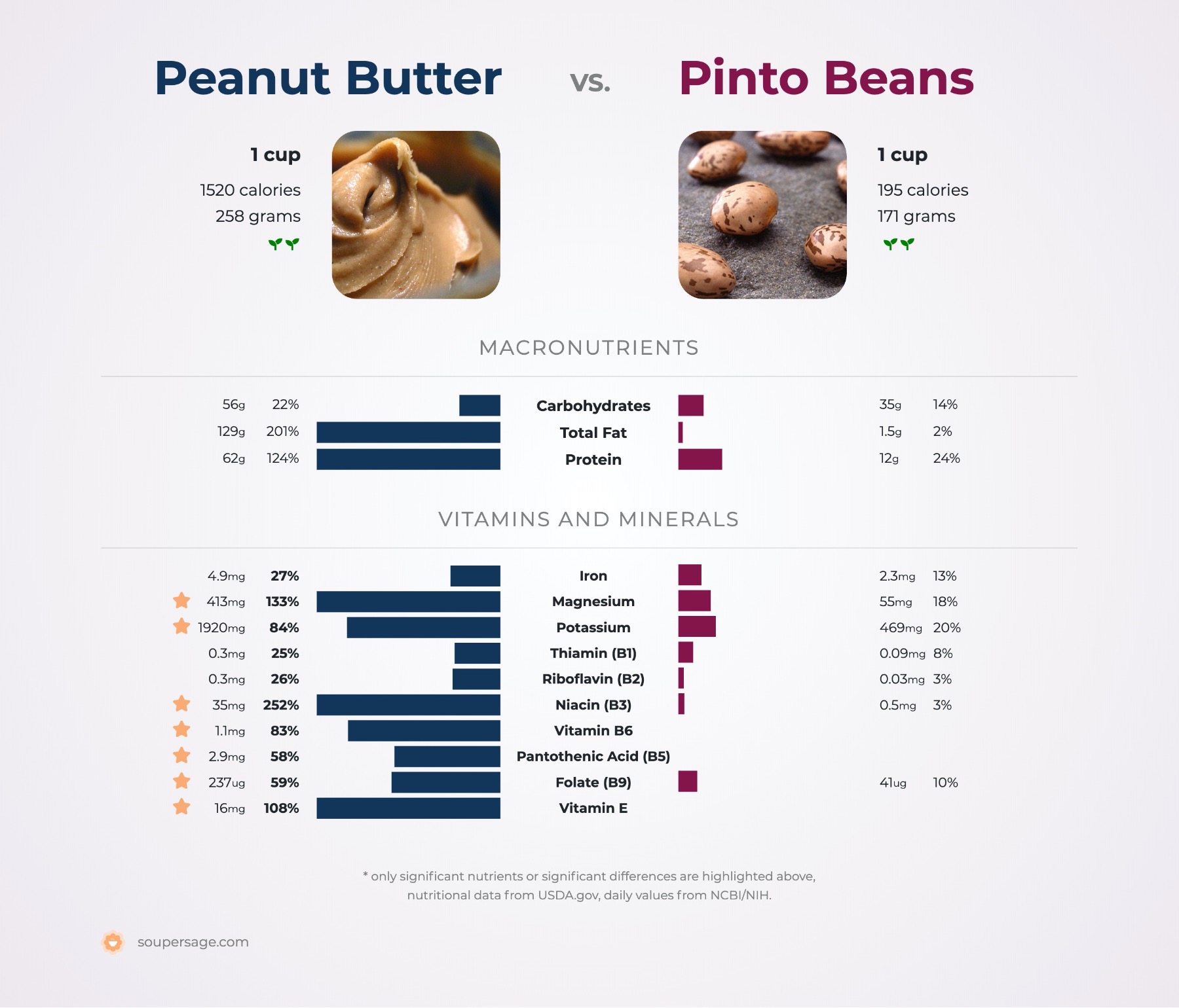 nutrition comparison of peanut butter vs. pinto beans