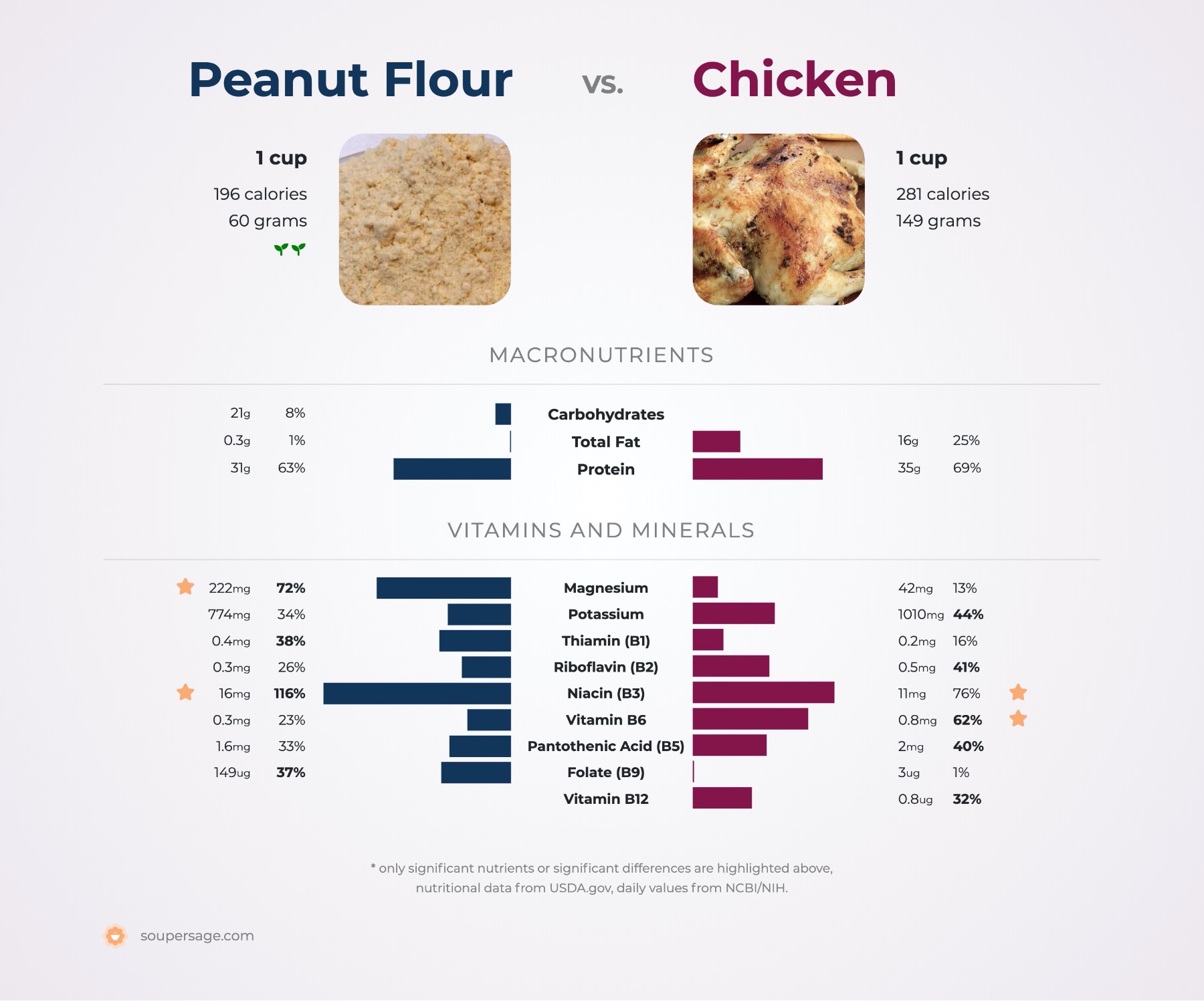 nutrition comparison of peanut flour vs. chicken