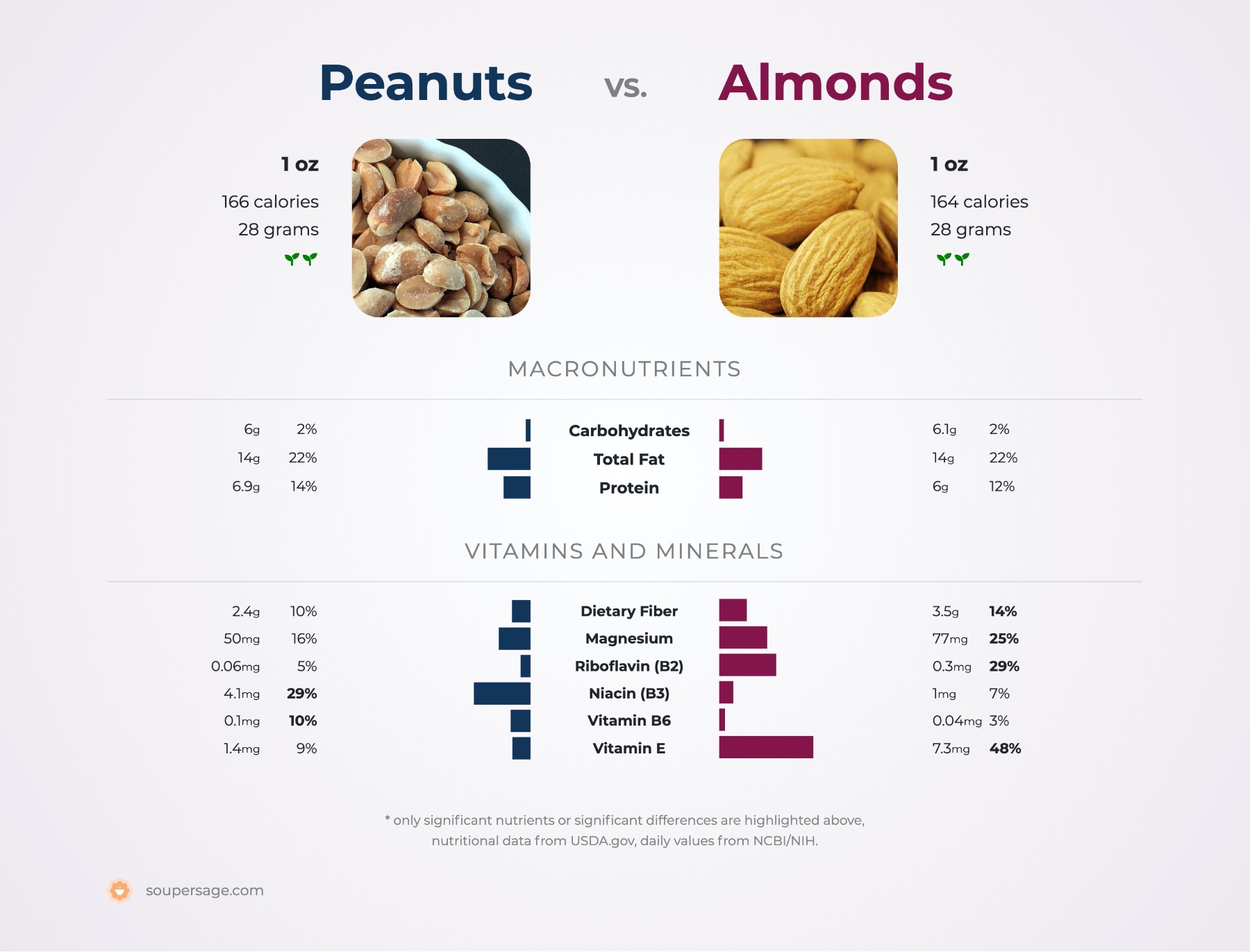 nutrition comparison of peanuts vs. almonds