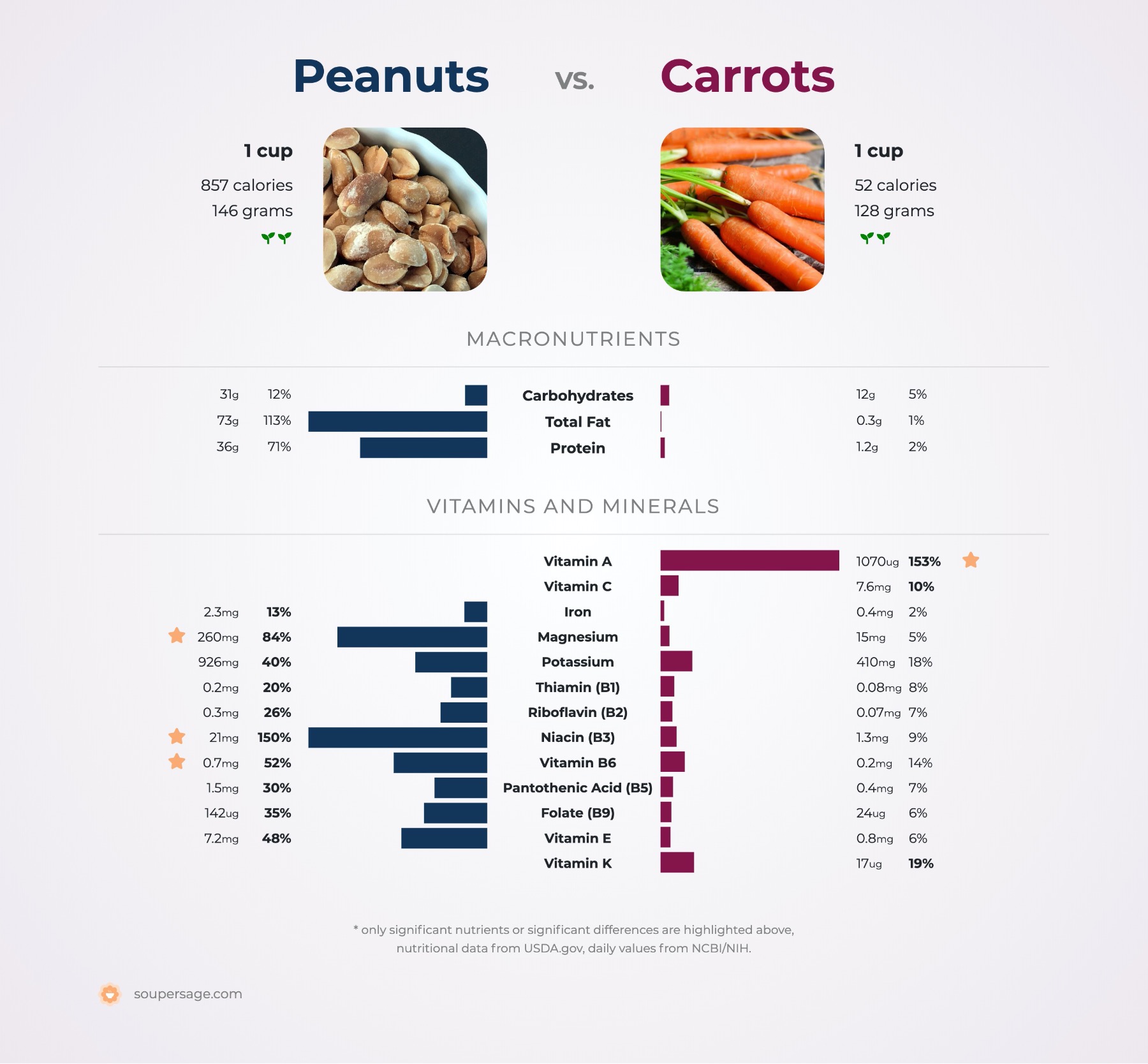 nutrition comparison of peanuts vs. carrots