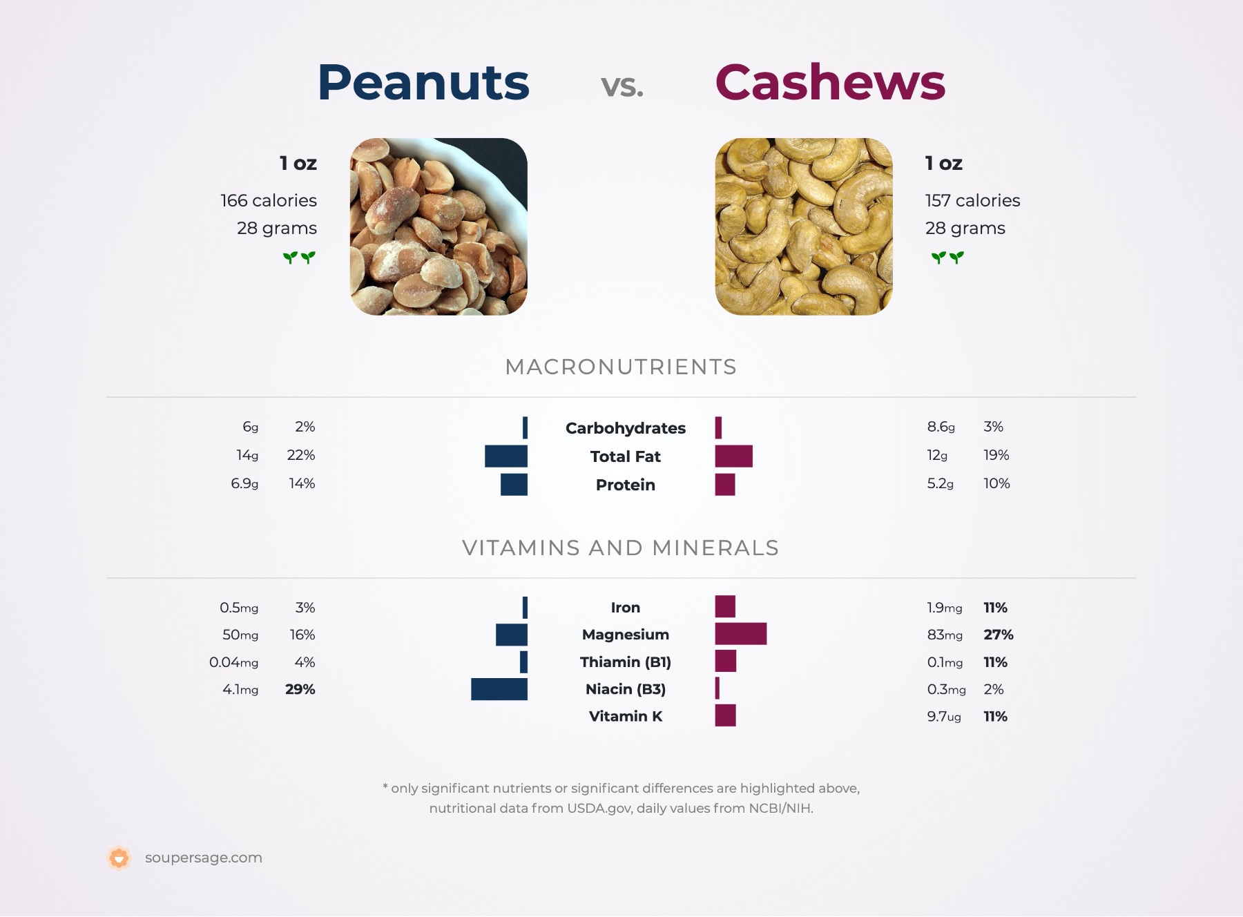 nutrition comparison of peanuts vs. cashews