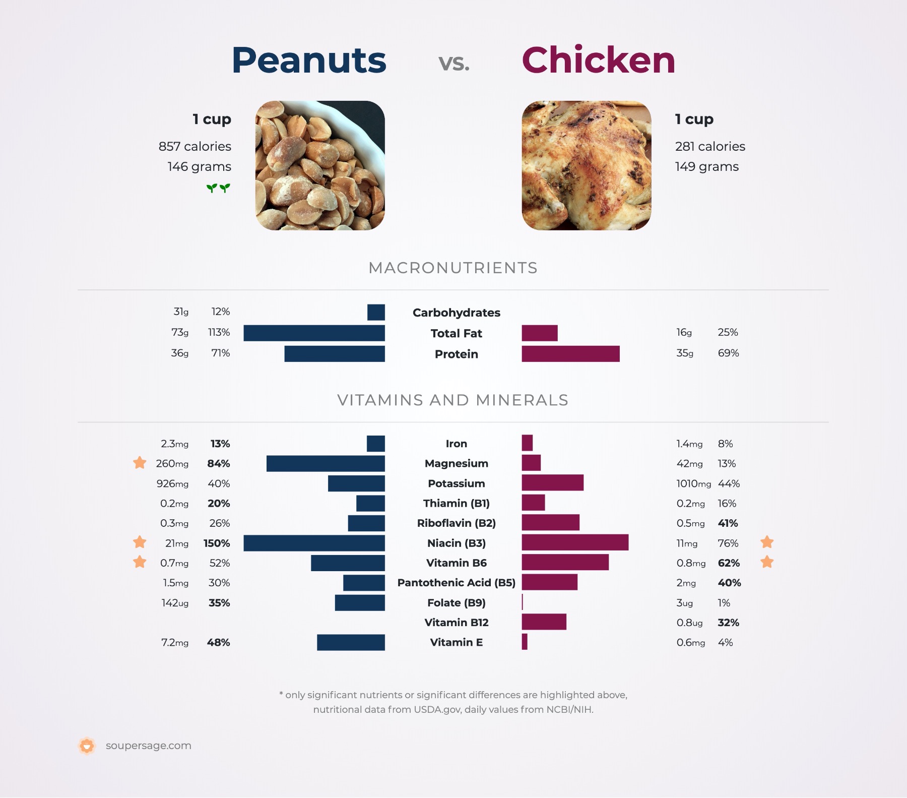 nutrition comparison of peanuts vs. chicken