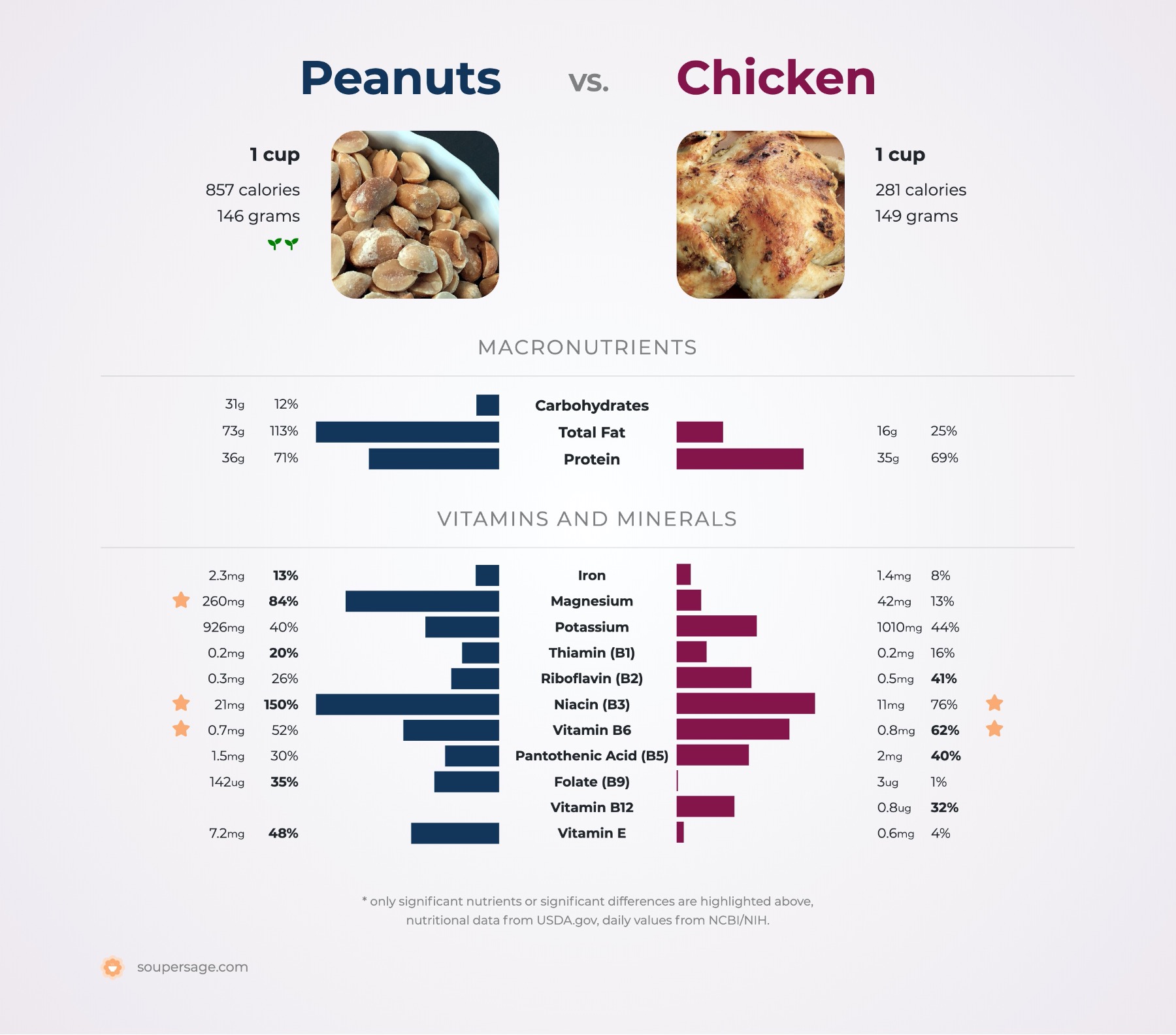 Nutrition Comparison: Peanuts Vs Chicken