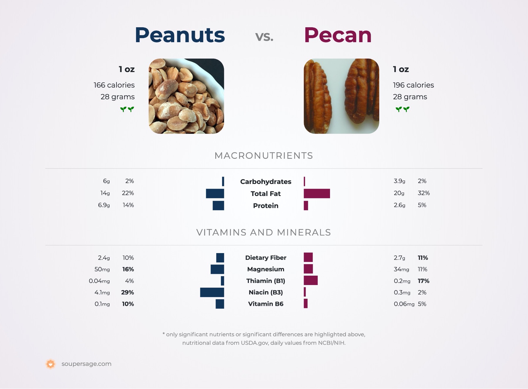 nutrition comparison of peanuts vs. pecan
