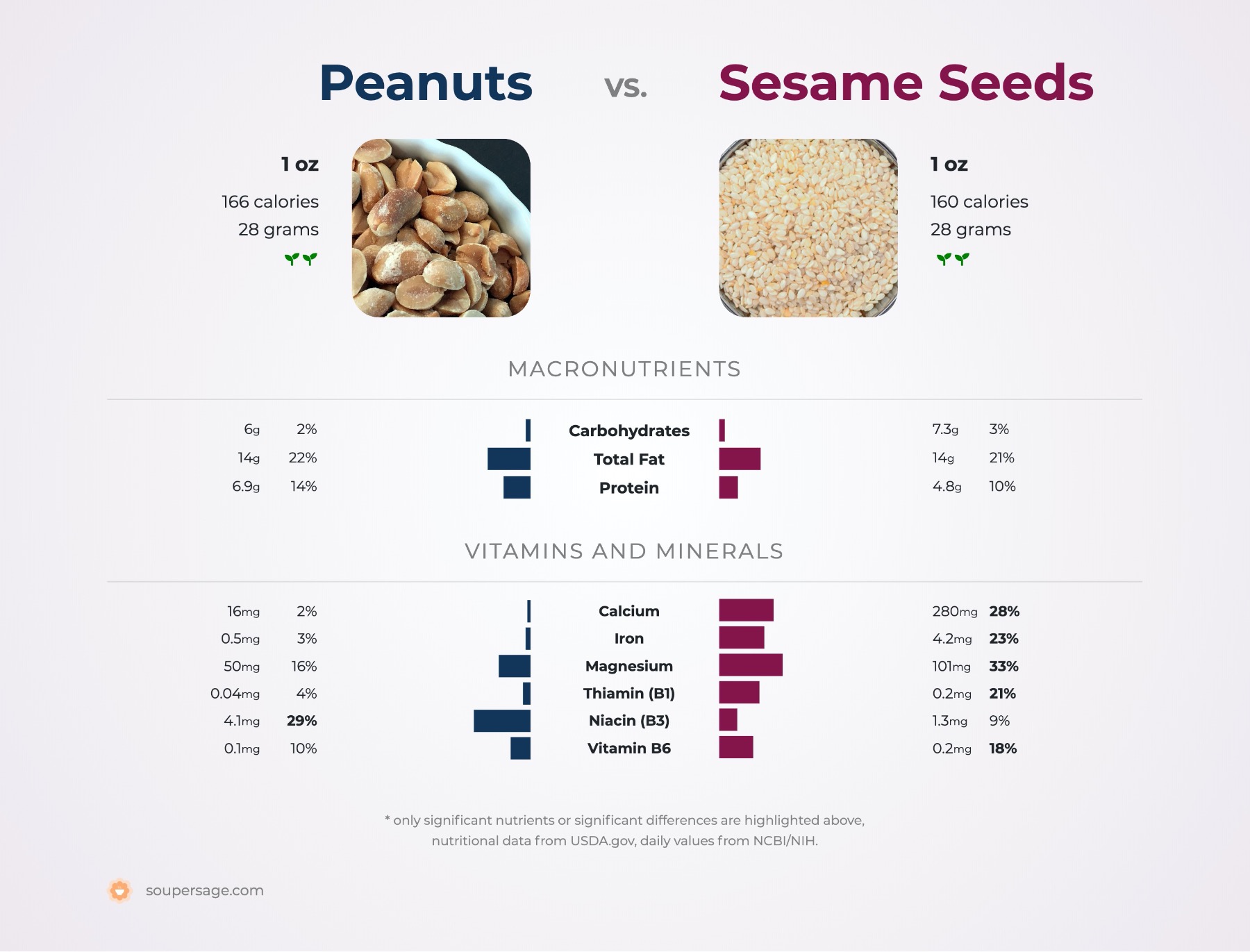 nutrition comparison of peanuts vs. sesame seeds