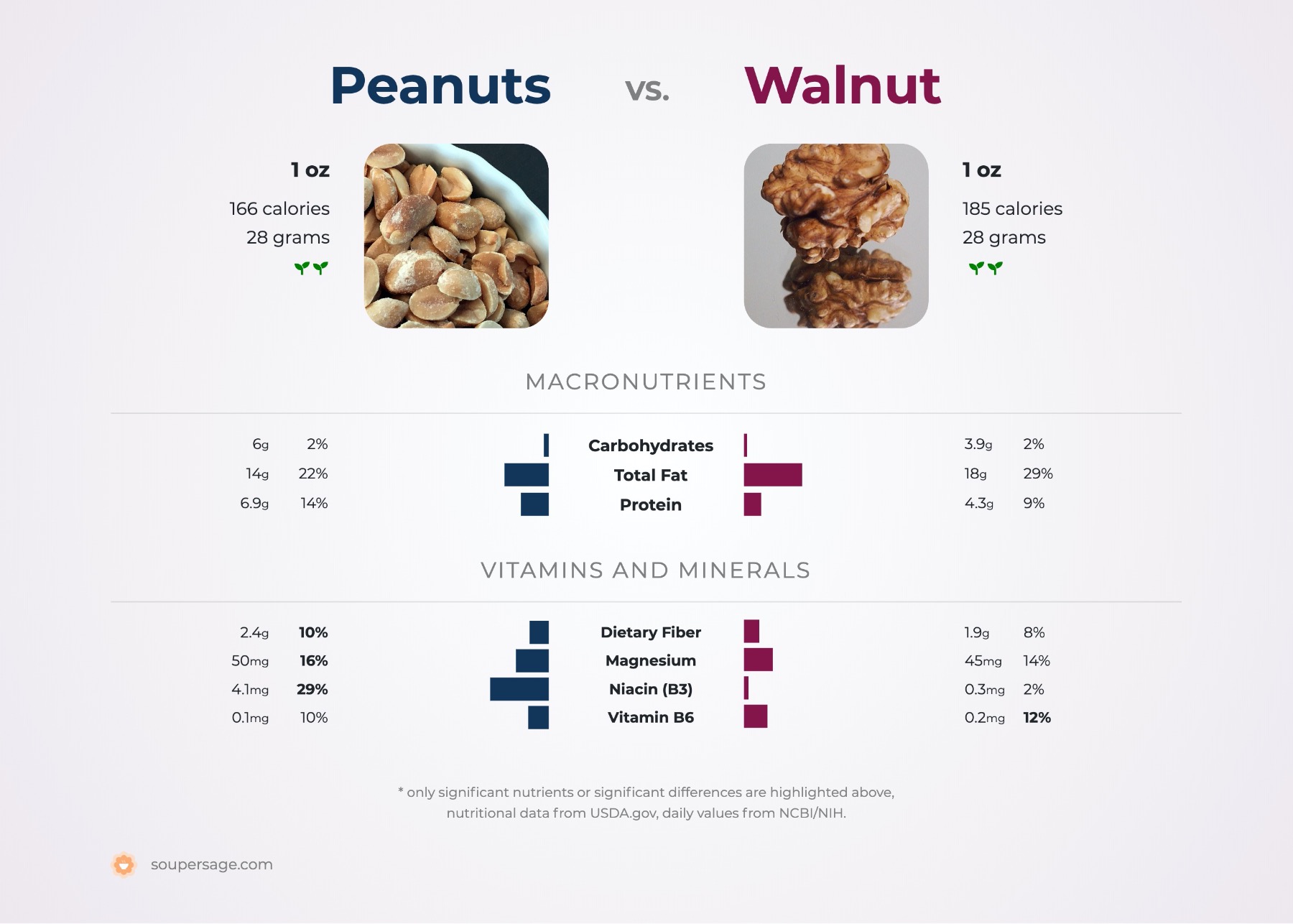 nutrition comparison of peanuts vs. walnut