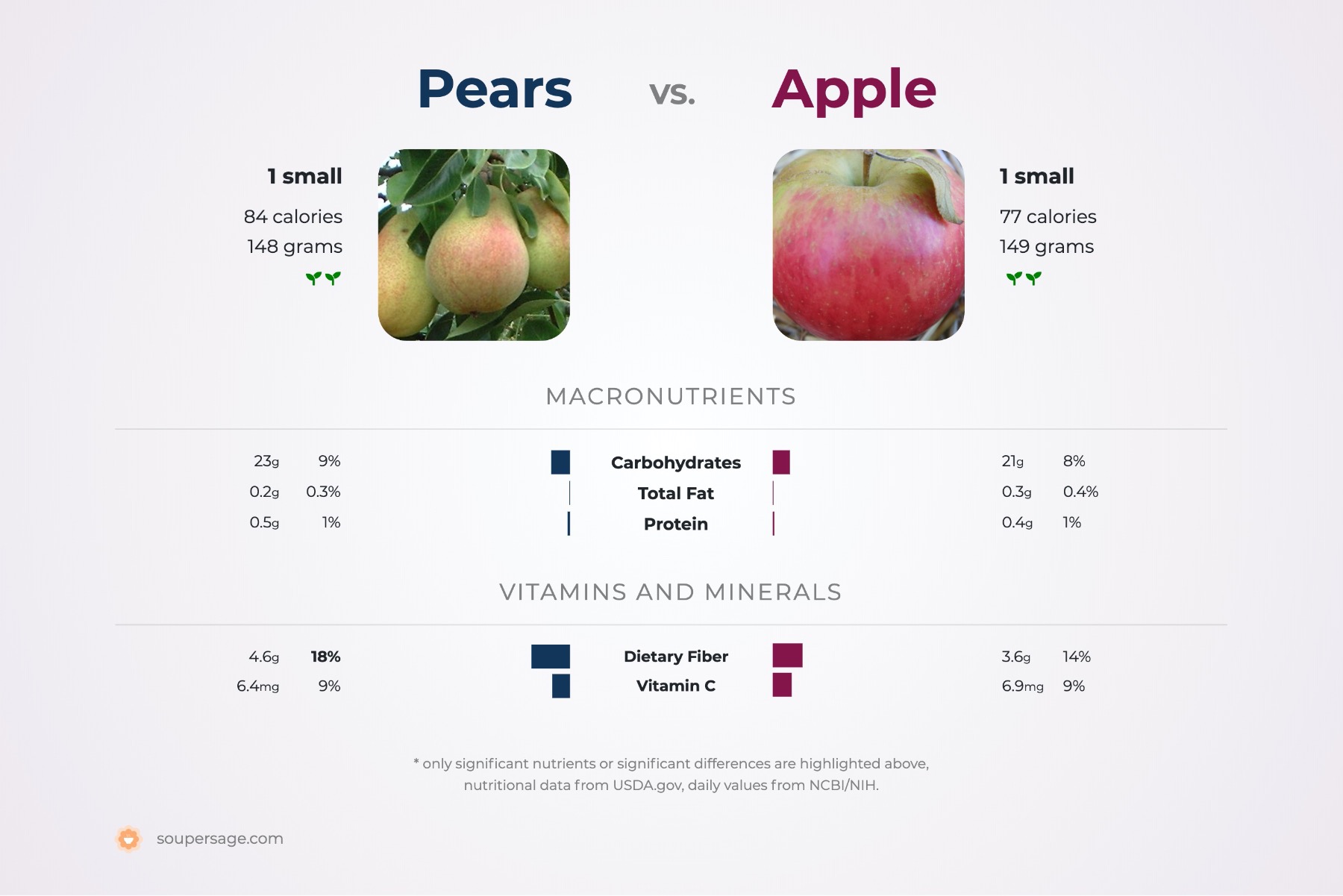 nutrition comparison of apple vs. pears