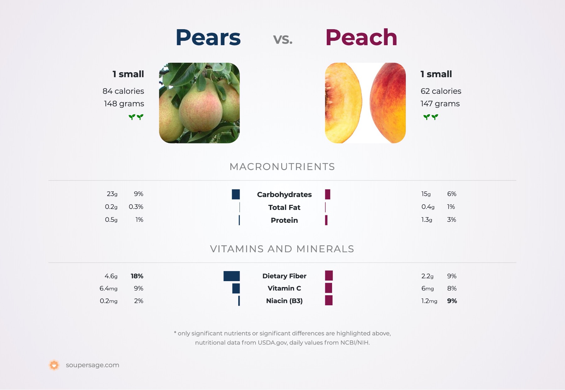 nutrition comparison of peach vs. pears