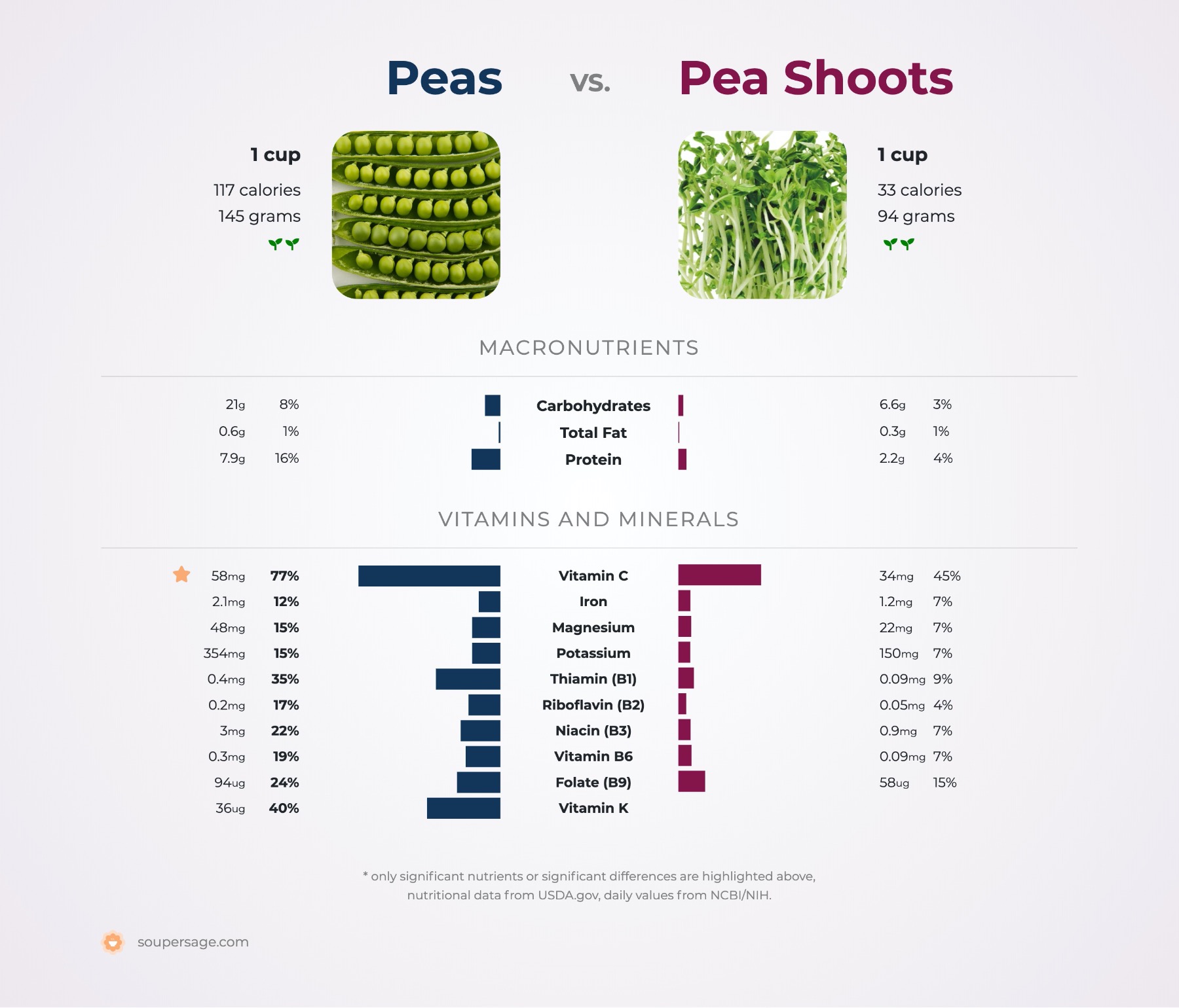 nutrition comparison of pea shoots vs. peas