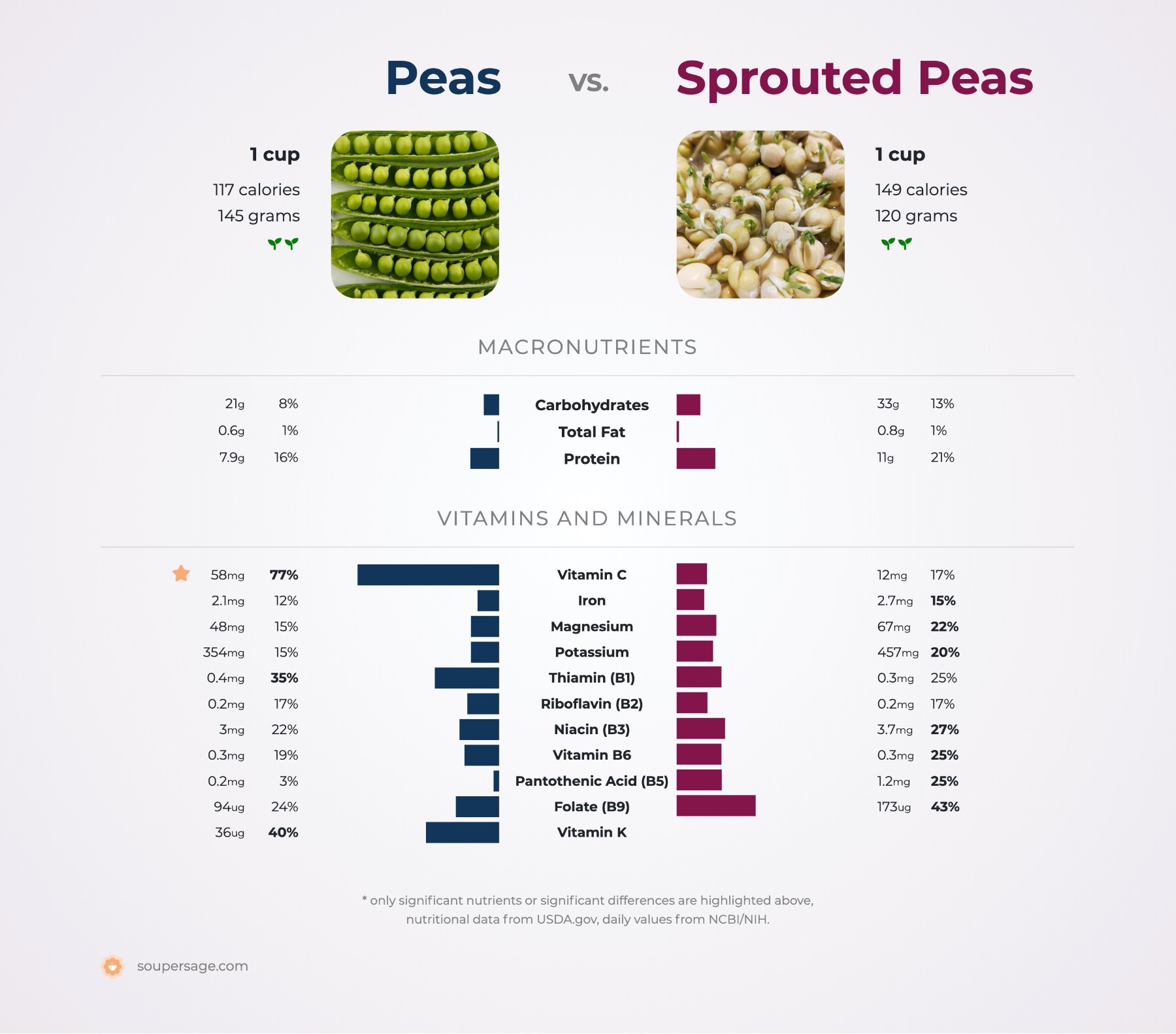 nutrition comparison of peas vs. sprouted peas