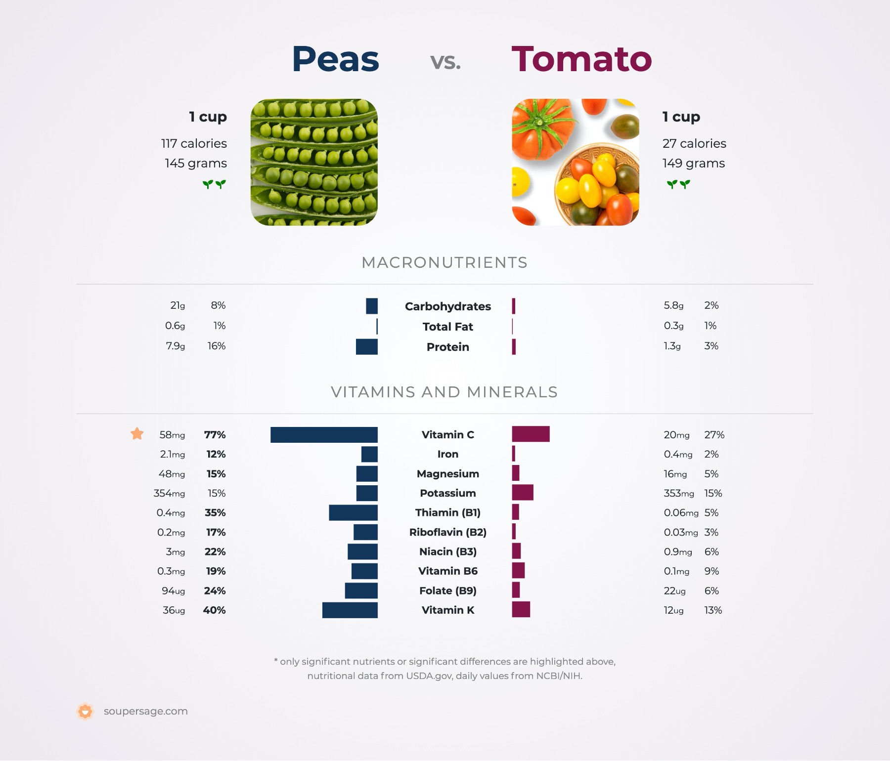 nutrition comparison of peas vs. tomato