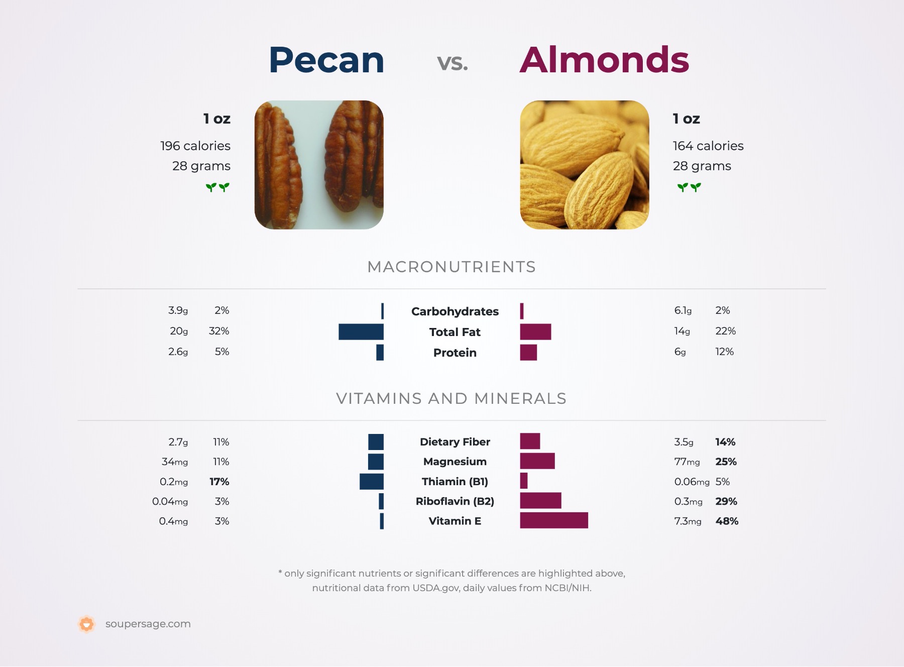 nutrition comparison of almonds vs. pecan