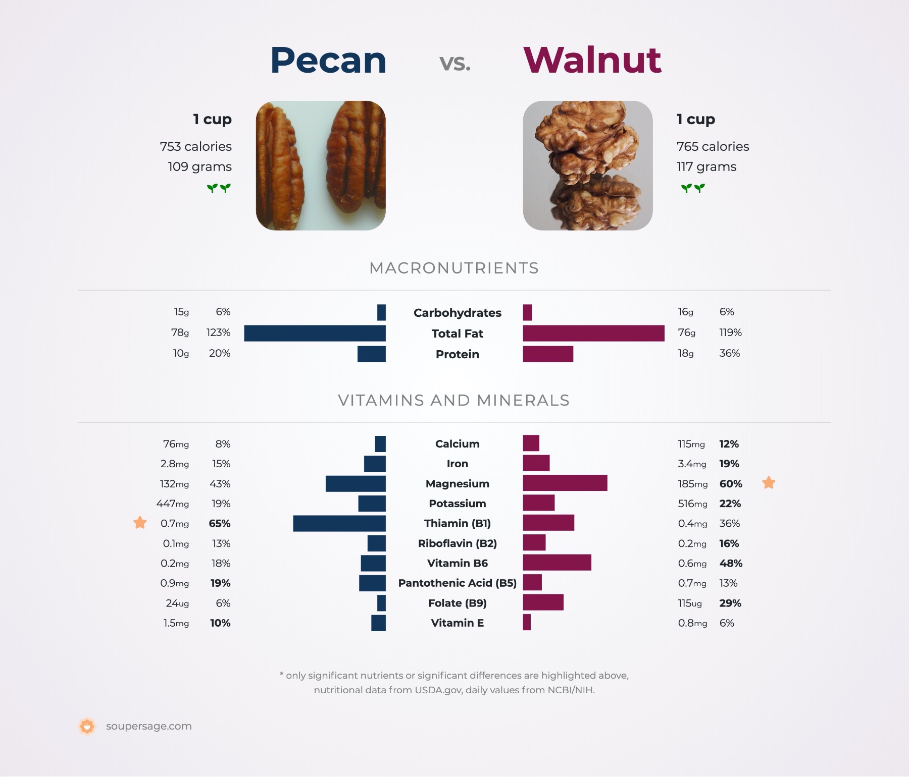 nutrition comparison of pecan vs. walnut