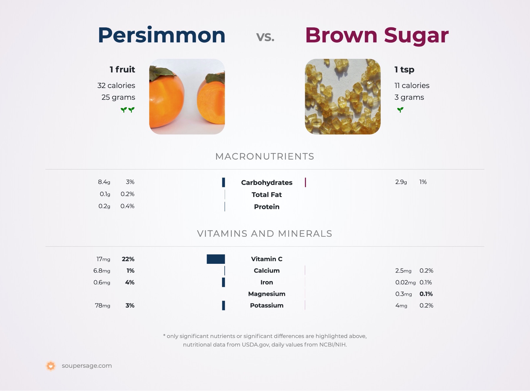 nutrition comparison of persimmon vs. brown sugar