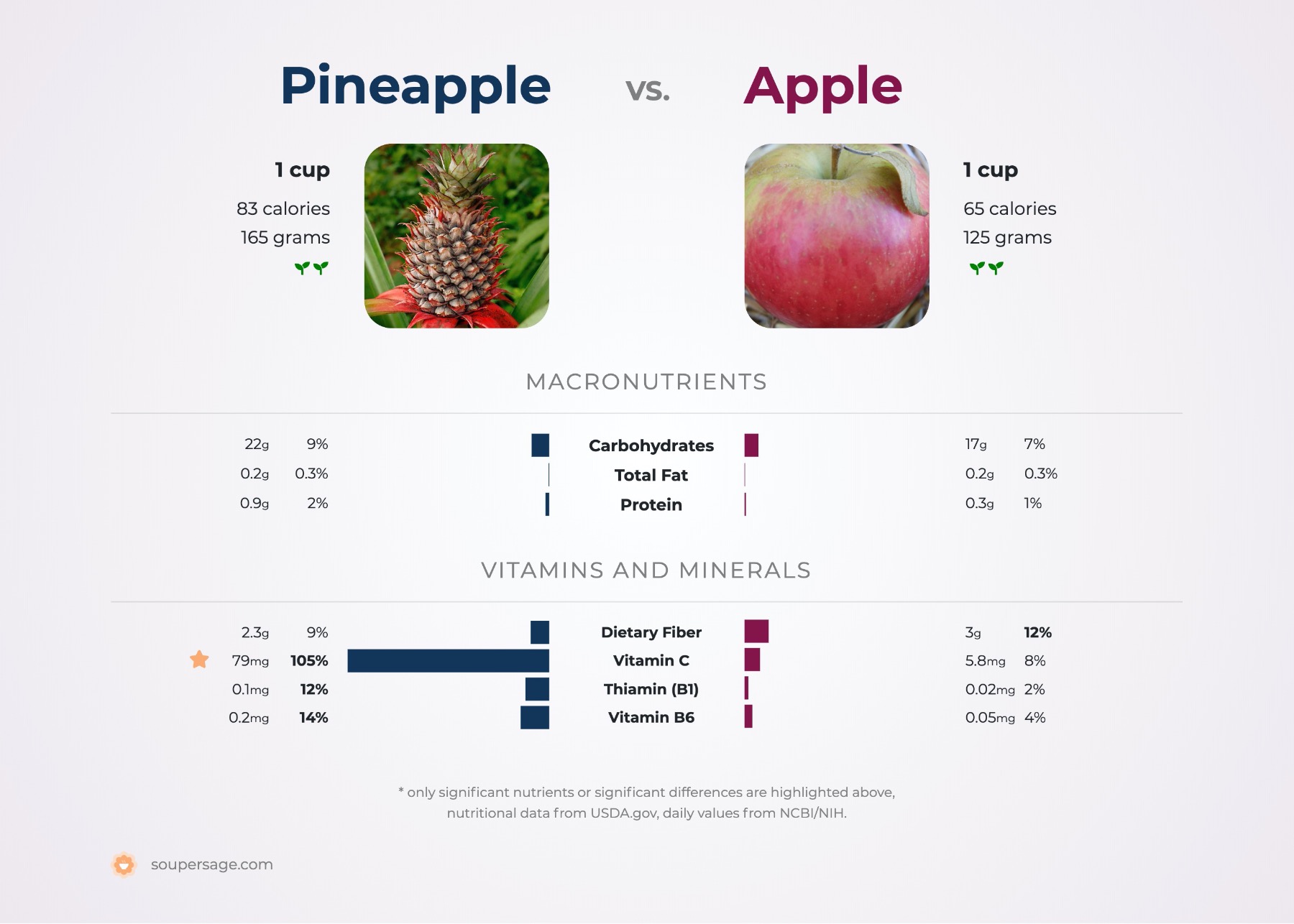 nutrition comparison of apple vs. pineapple