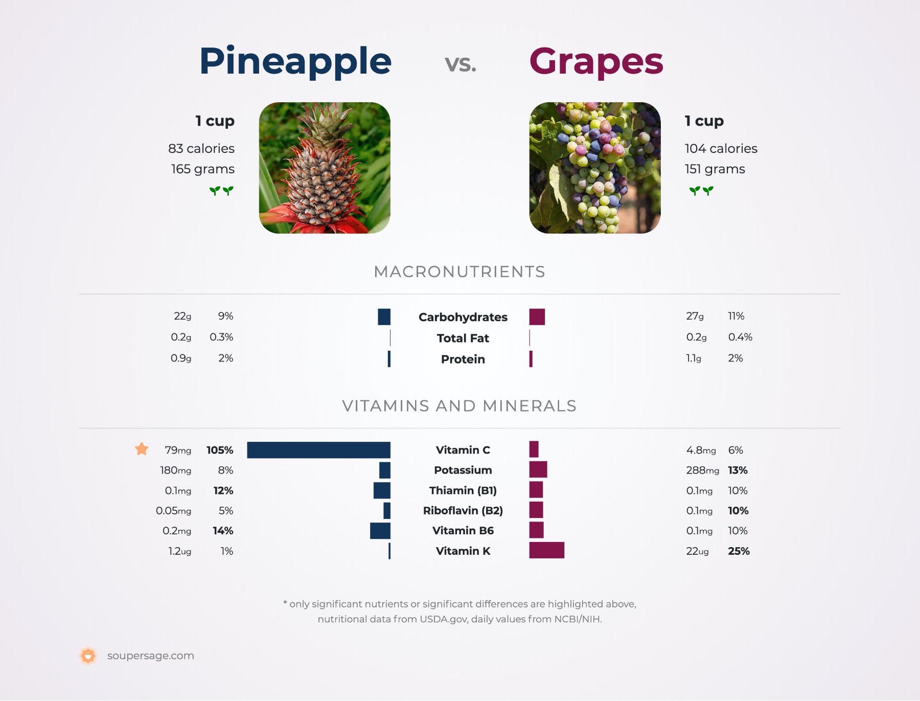 nutrition comparison of grapes vs. pineapple