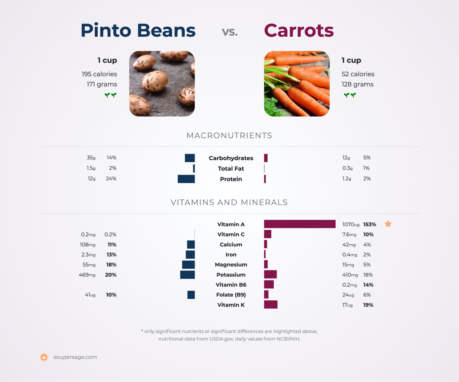 nutrition comparison of pinto beans vs. carrots