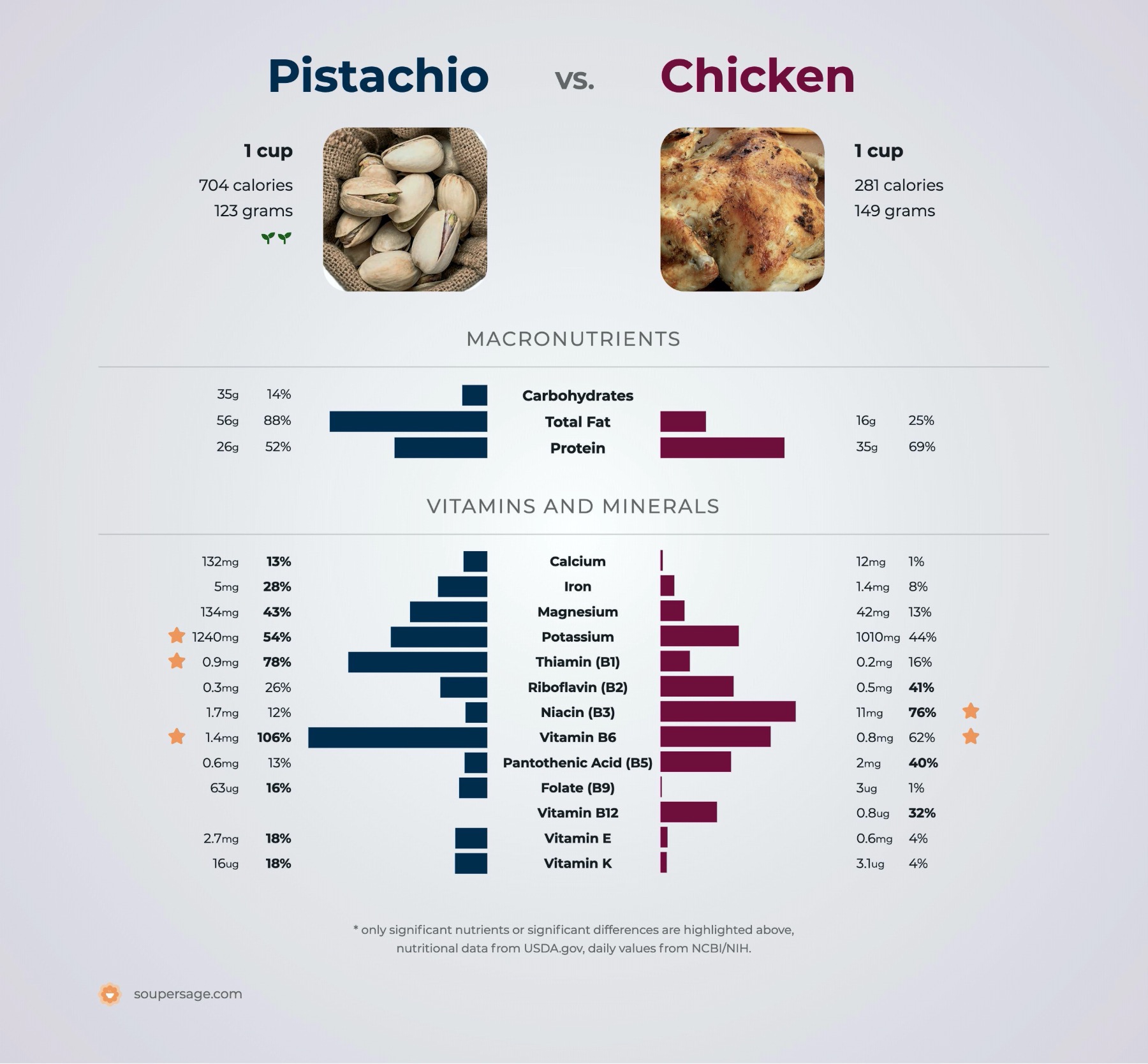 nutrition comparison of pistachio vs. chicken