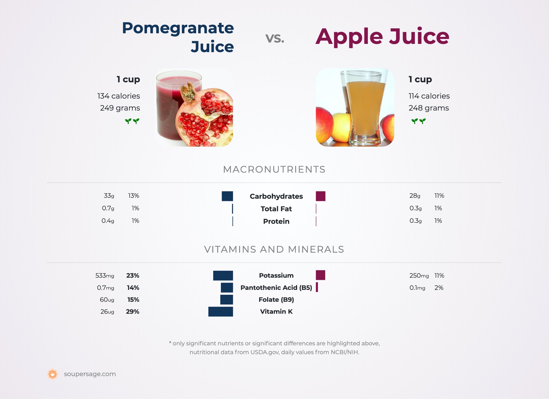 nutrition comparison of apple juice vs. pomegranate juice