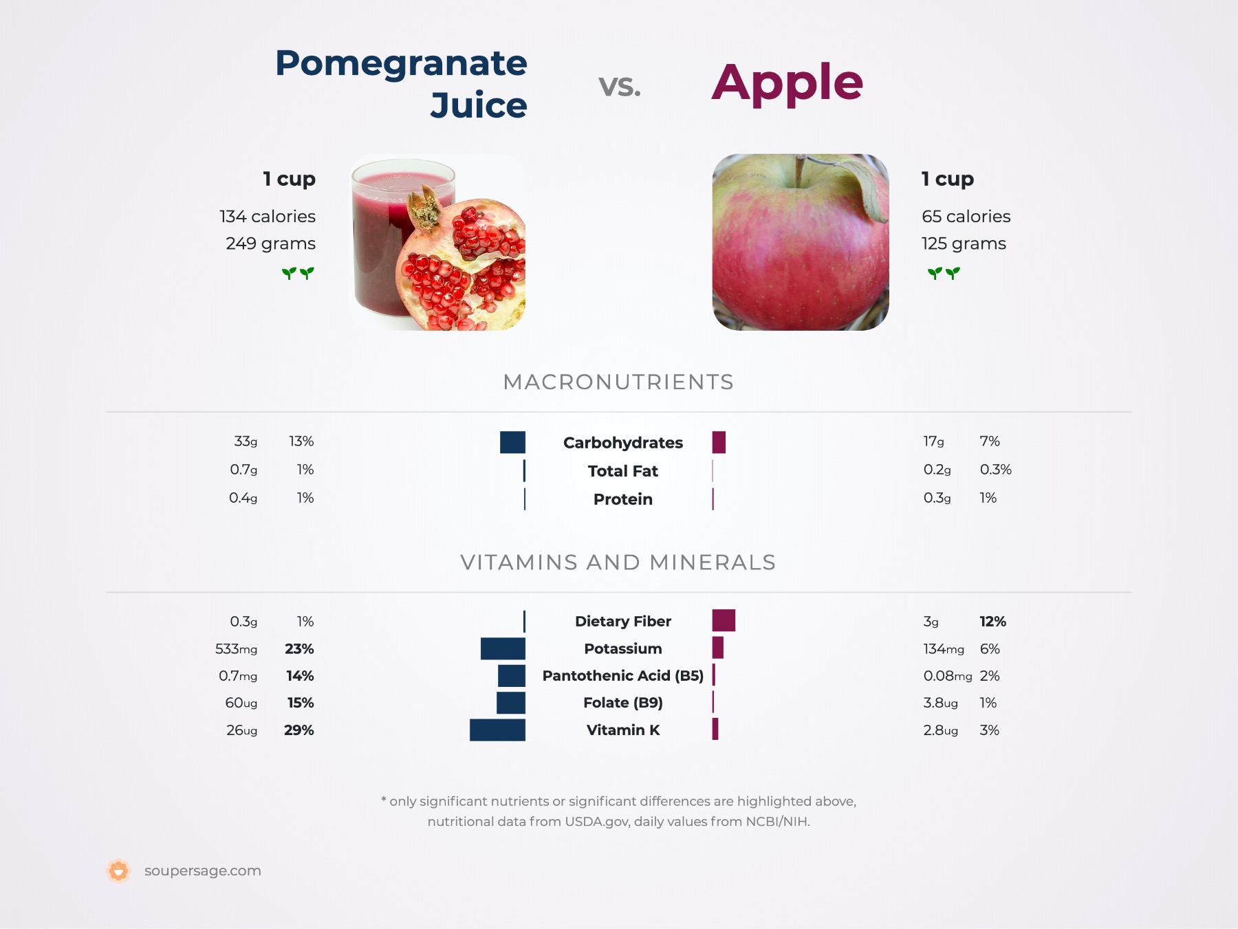 nutrition comparison of apple vs. pomegranate juice