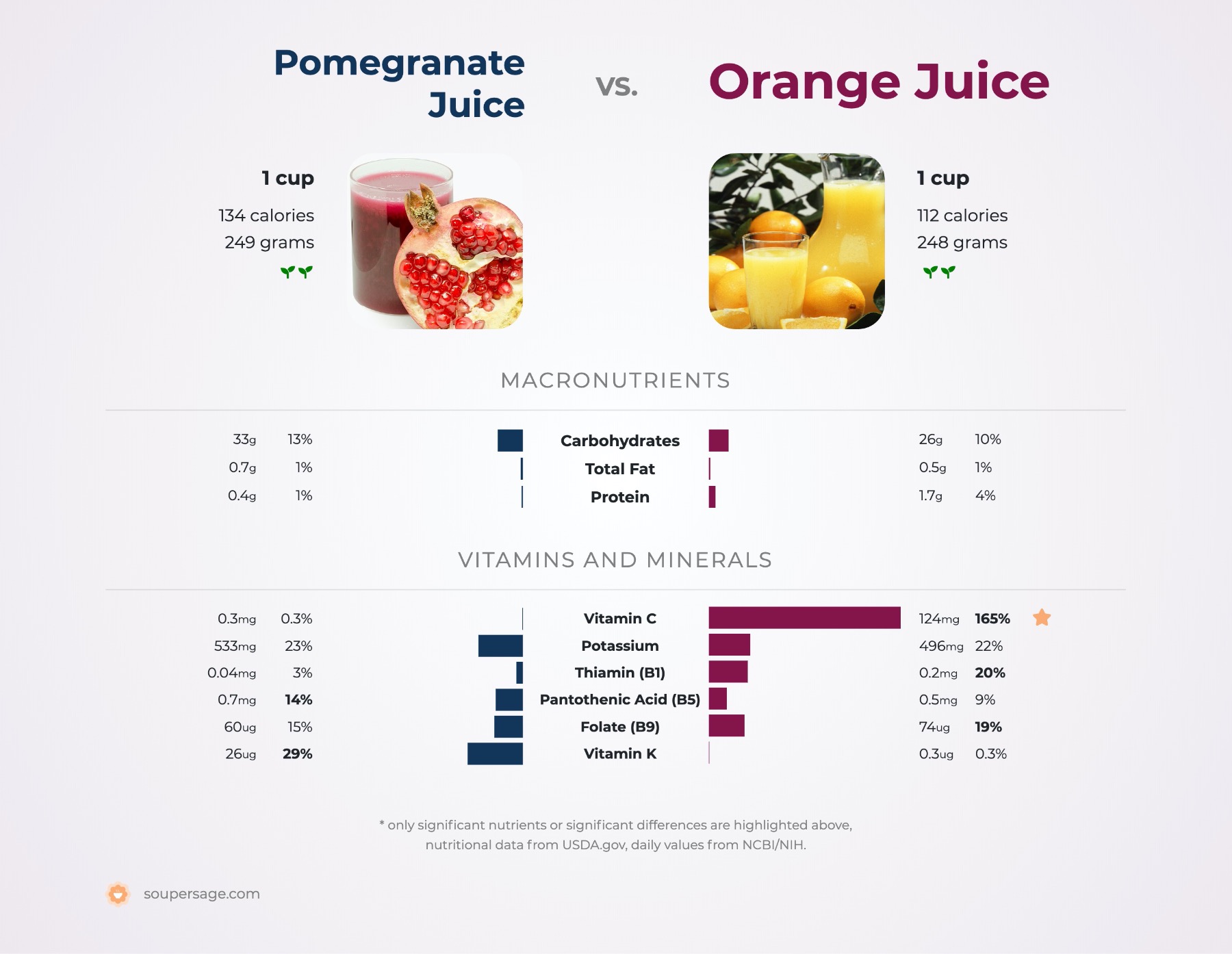 nutrition comparison of orange juice vs. pomegranate juice
