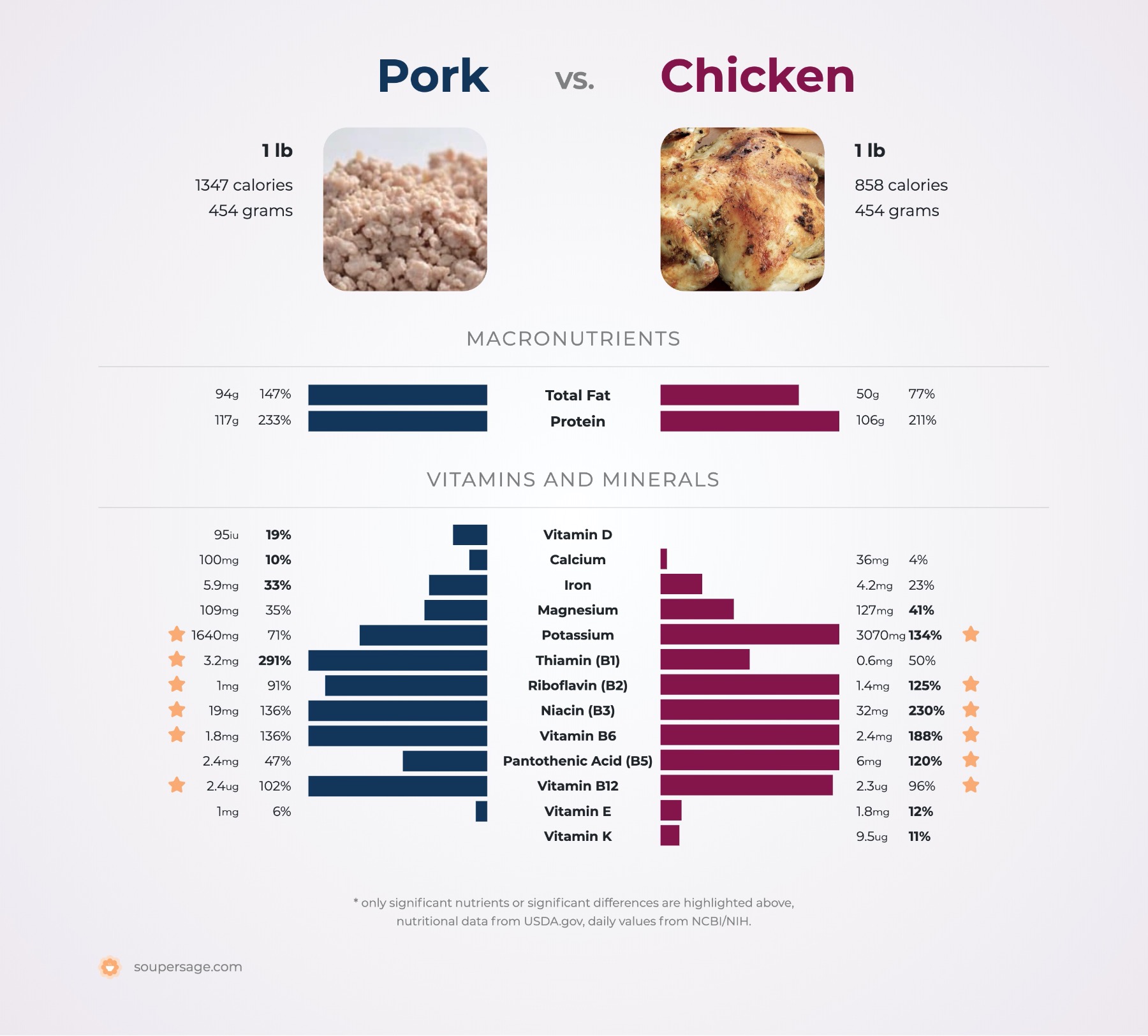 nutrition comparison of pork vs. chicken