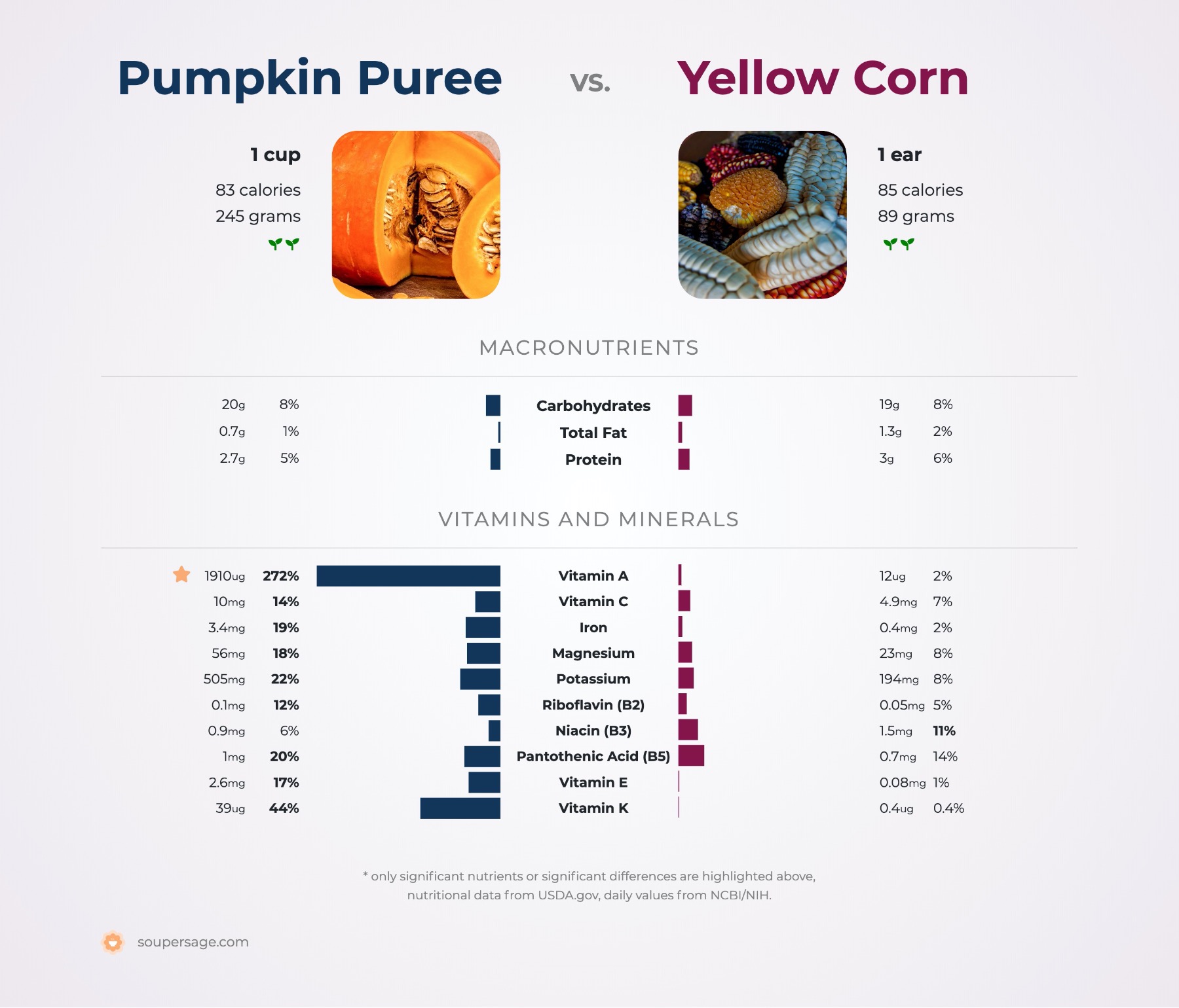 nutrition comparison of pumpkin puree vs. yellow corn