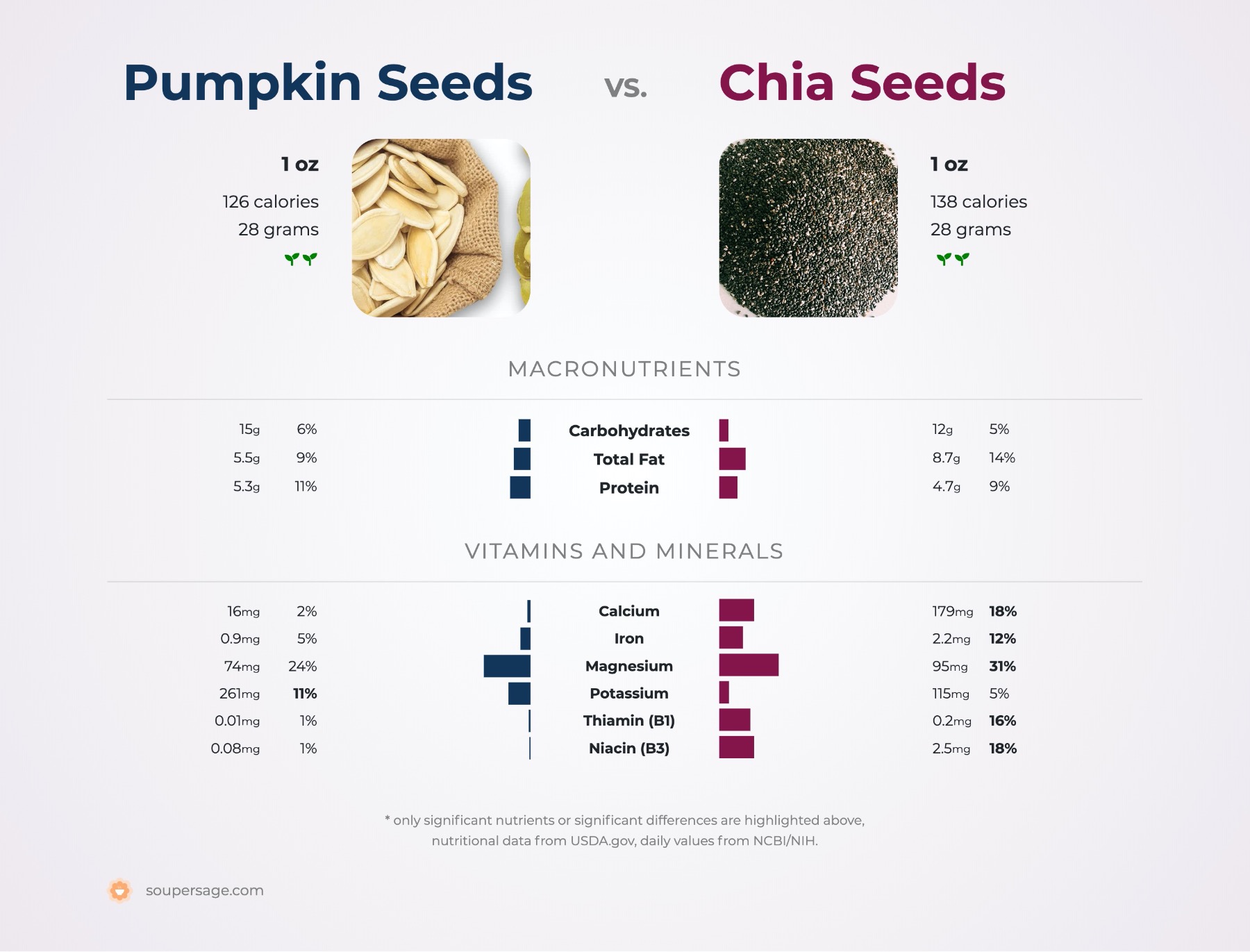 nutrition comparison of chia seeds vs. pumpkin seeds