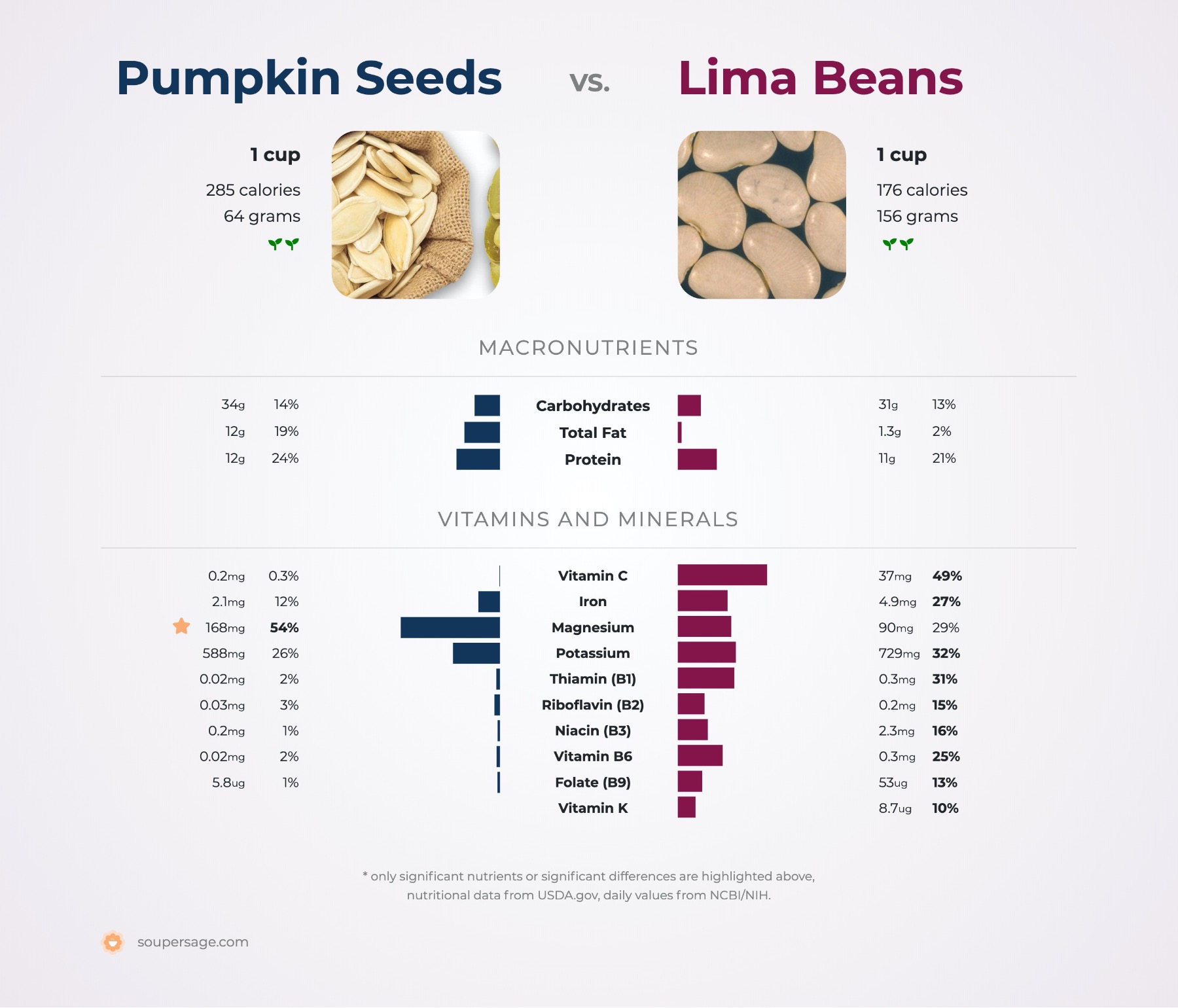 nutrition comparison of pumpkin seeds vs. lima beans