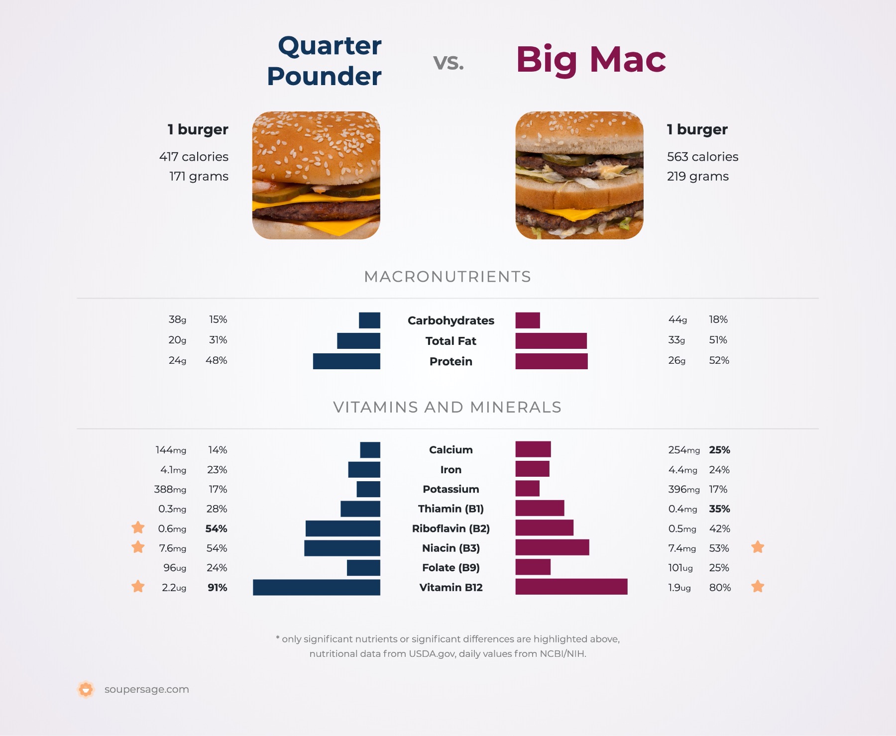 nutrition comparison of big mac vs. quarter pounder