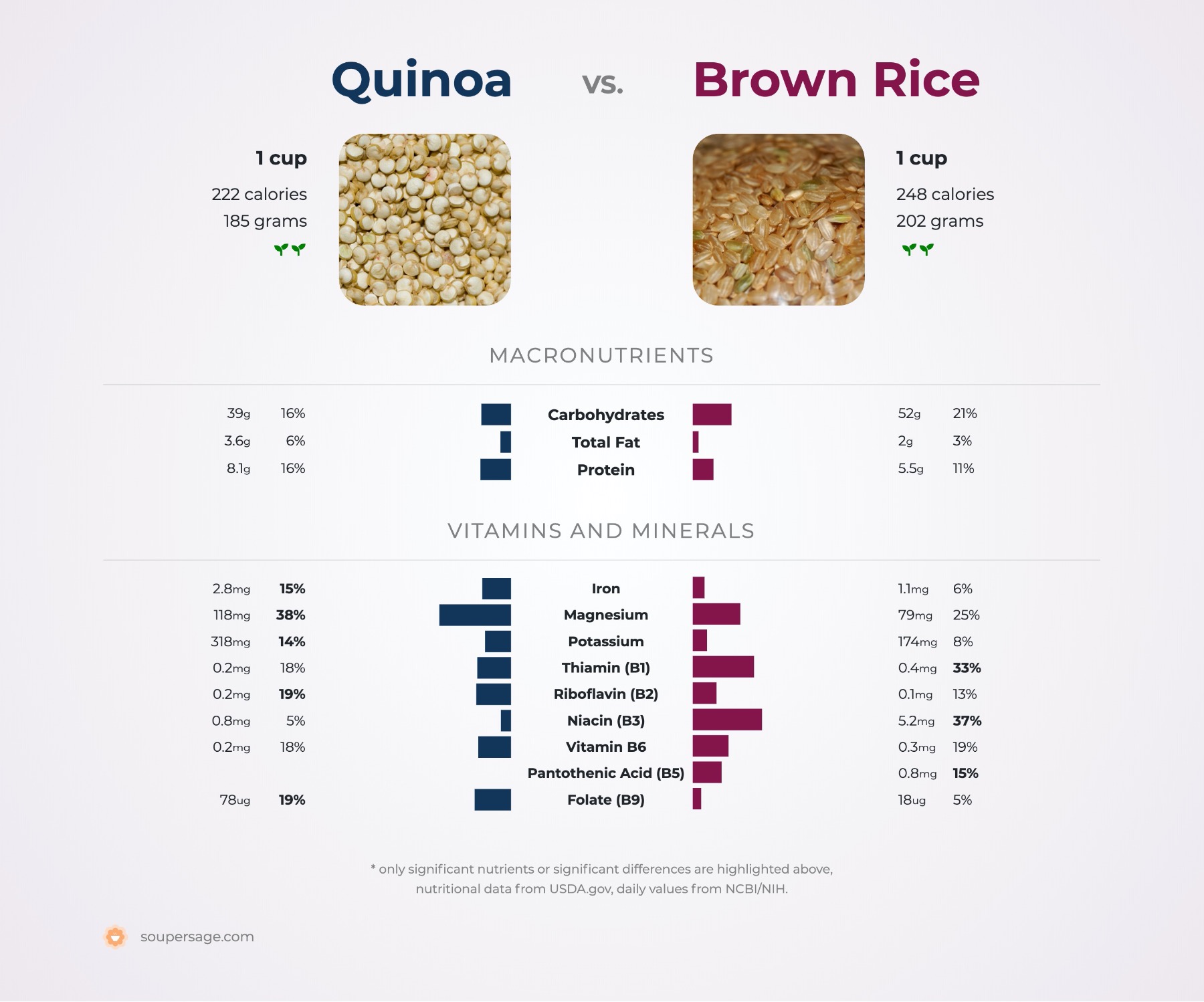 nutrition comparison of brown rice vs. quinoa