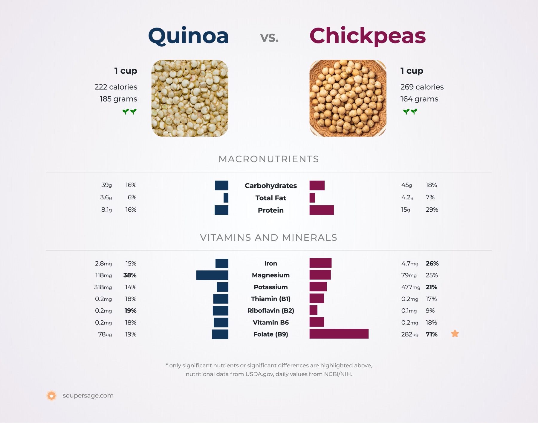 nutrition comparison of quinoa vs. chickpeas