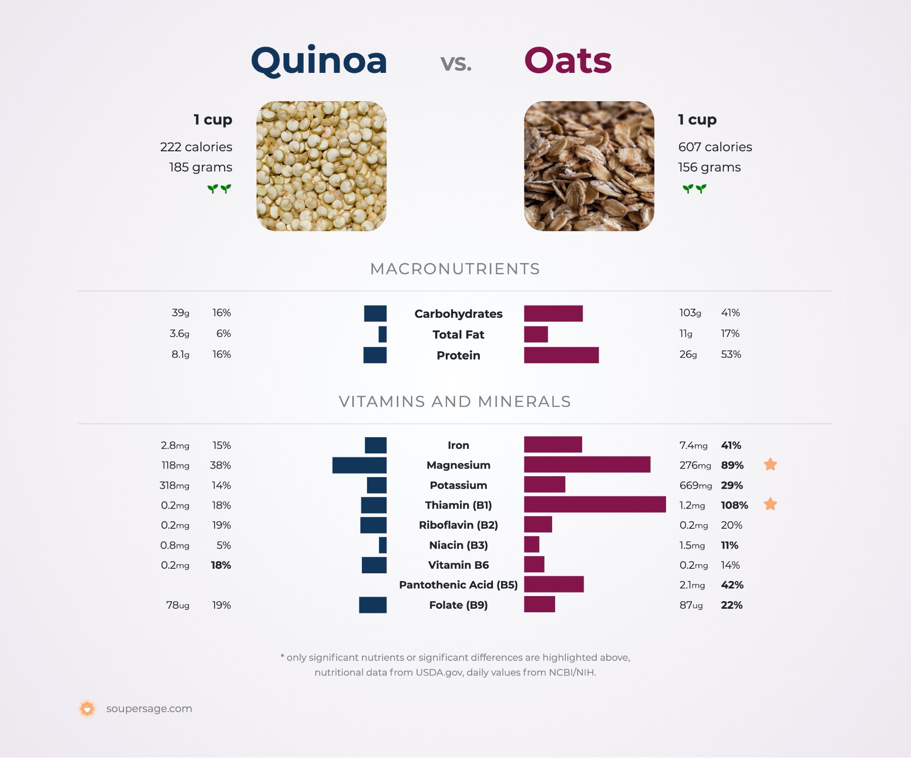 nutrition comparison of oats vs. quinoa