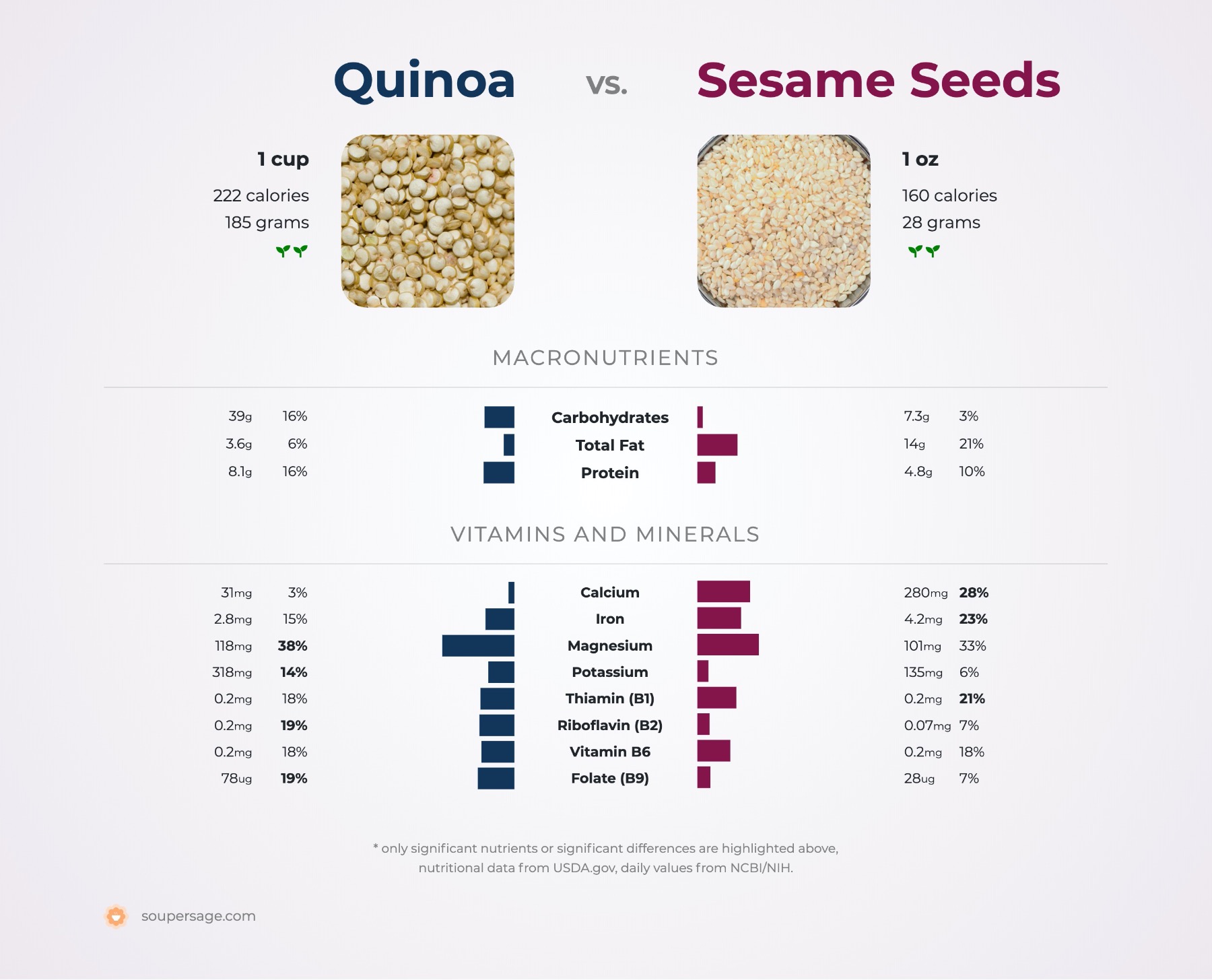 nutrition comparison of quinoa vs. sesame seeds