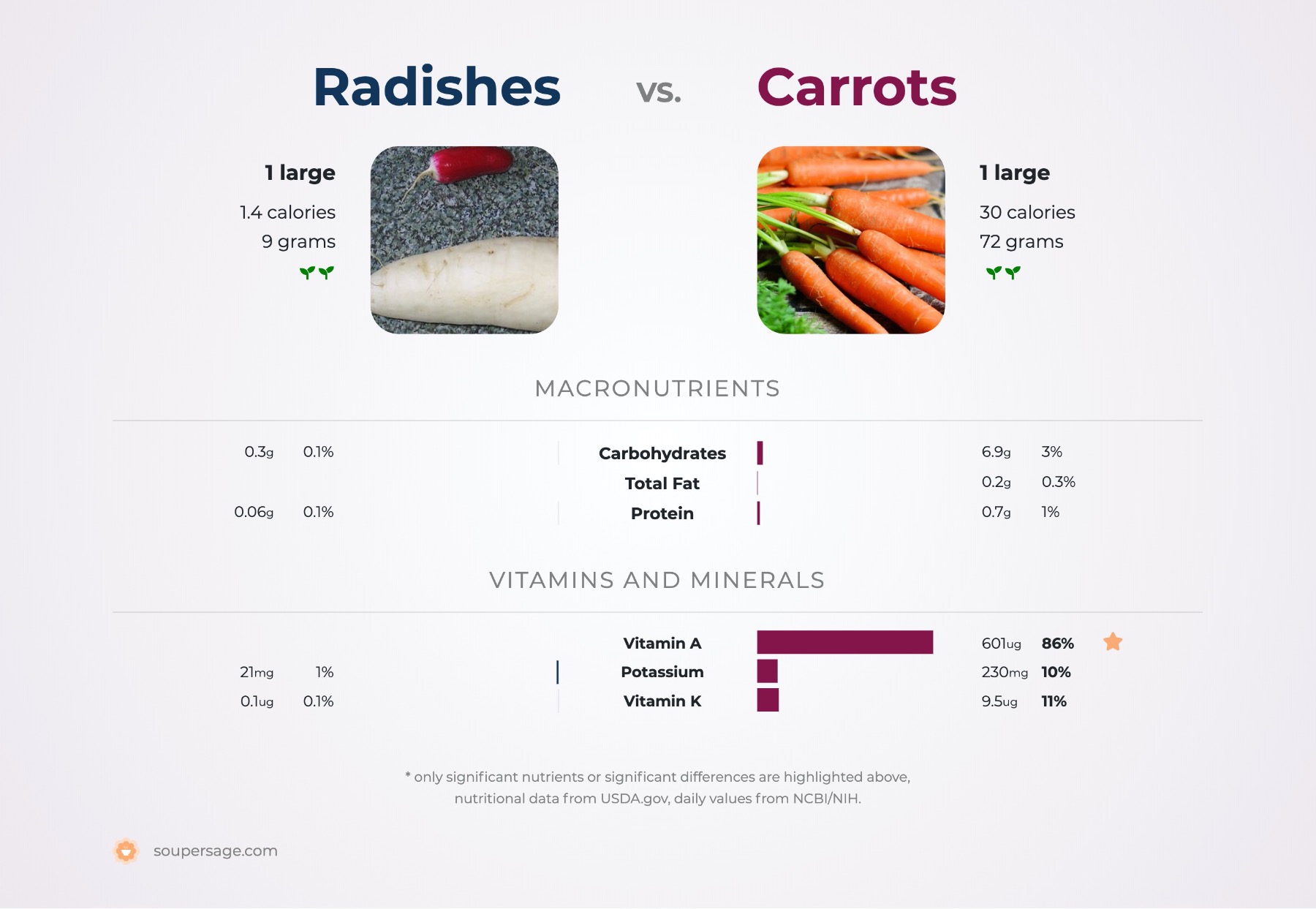 nutrition comparison of carrots vs. radishes