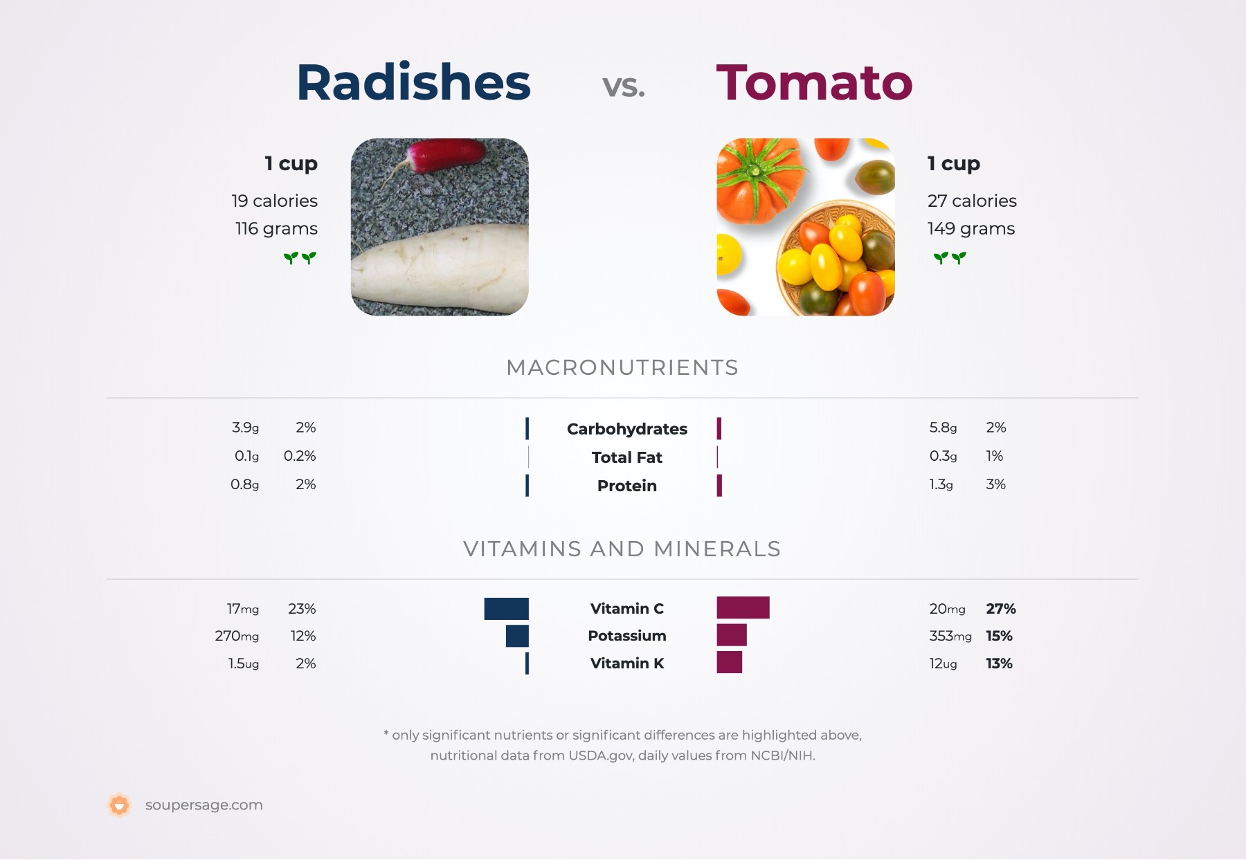 nutrition comparison of radishes vs. tomato