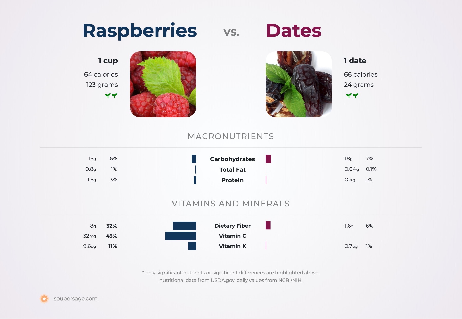 nutrition comparison of dates vs. raspberries