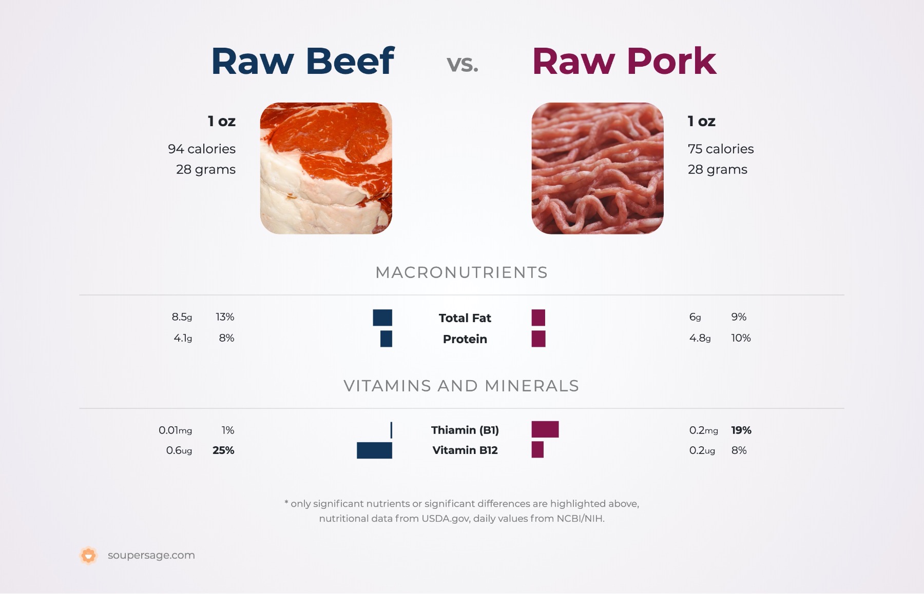 nutrition comparison of raw beef vs. raw pork