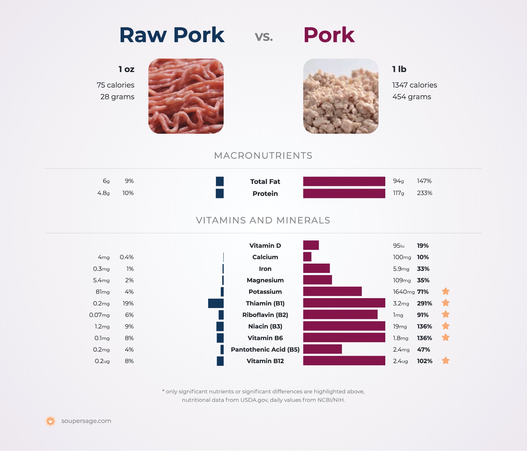 nutrition comparison of pork vs. raw pork