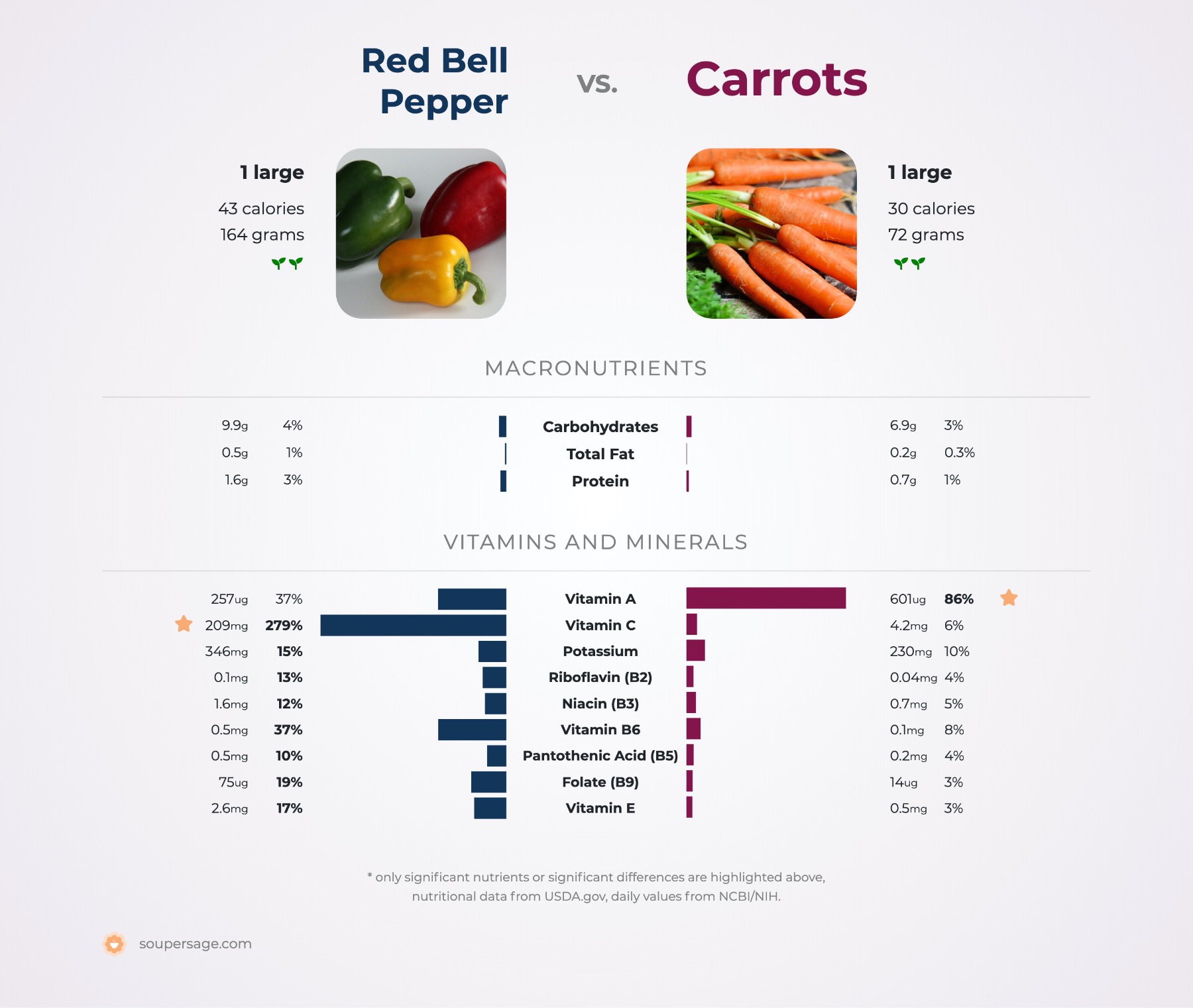 nutrition comparison of carrots vs. red bell pepper